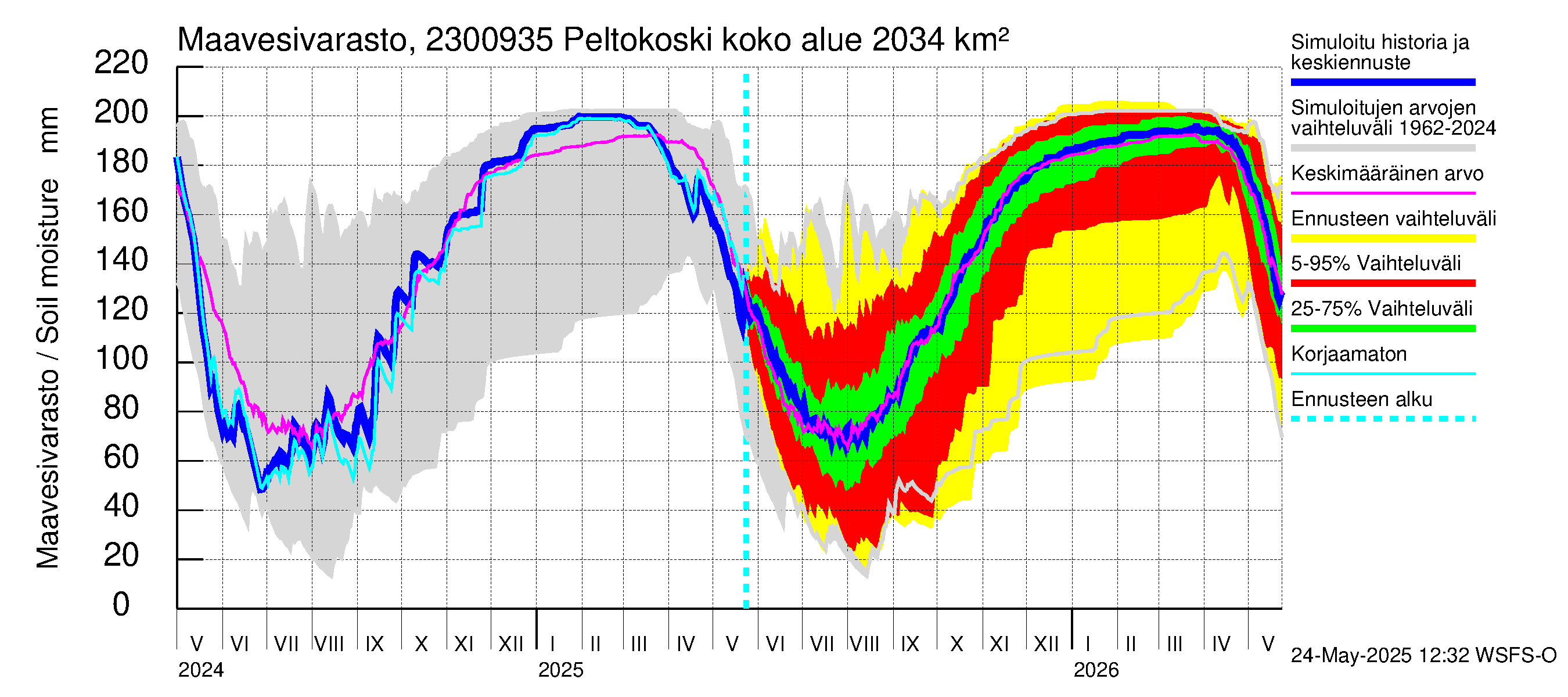 Karjaanjoen vesistöalue - Peltokoski: Maavesivarasto
