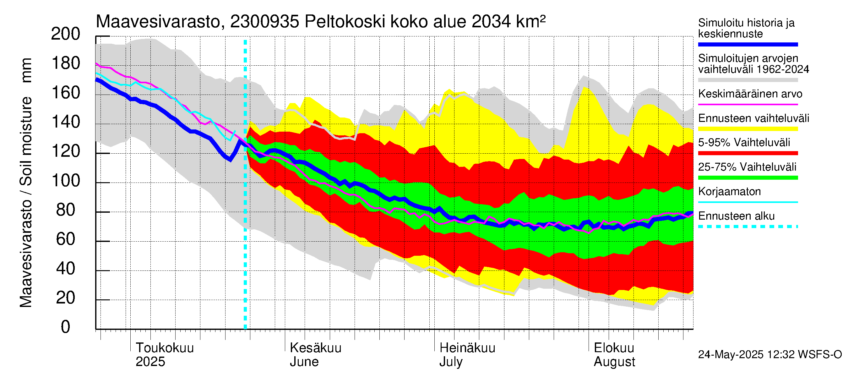 Karjaanjoen vesistöalue - Peltokoski: Maavesivarasto
