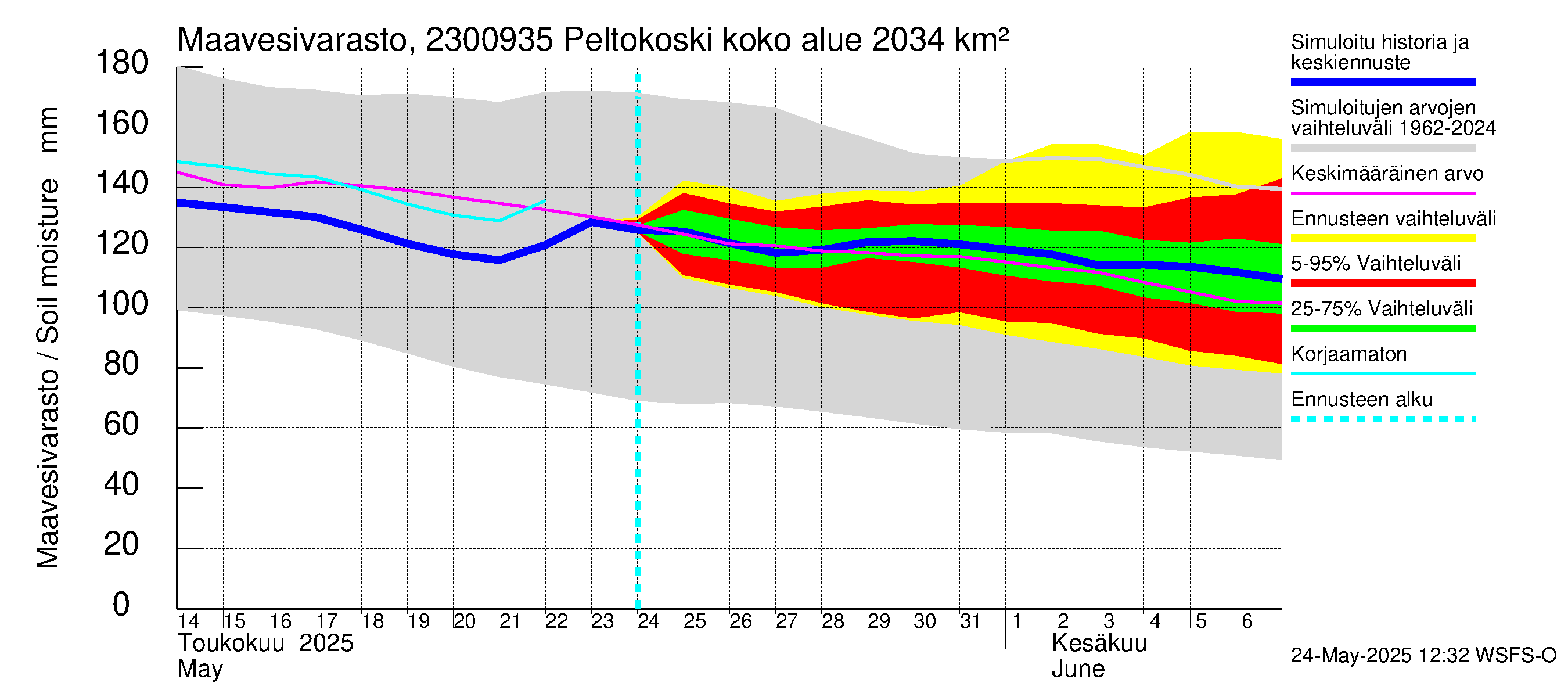 Karjaanjoen vesistöalue - Peltokoski: Maavesivarasto