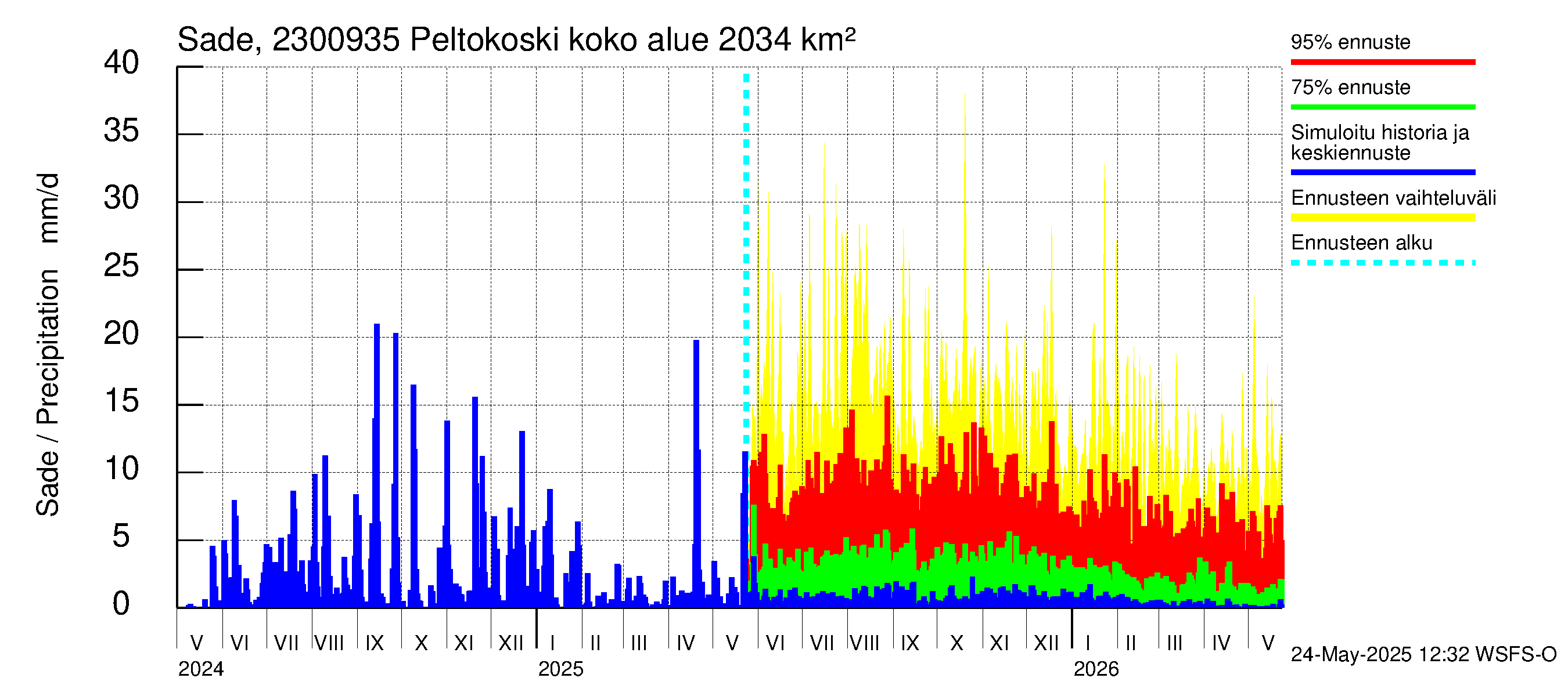 Karjaanjoen vesistöalue - Peltokoski: Sade
