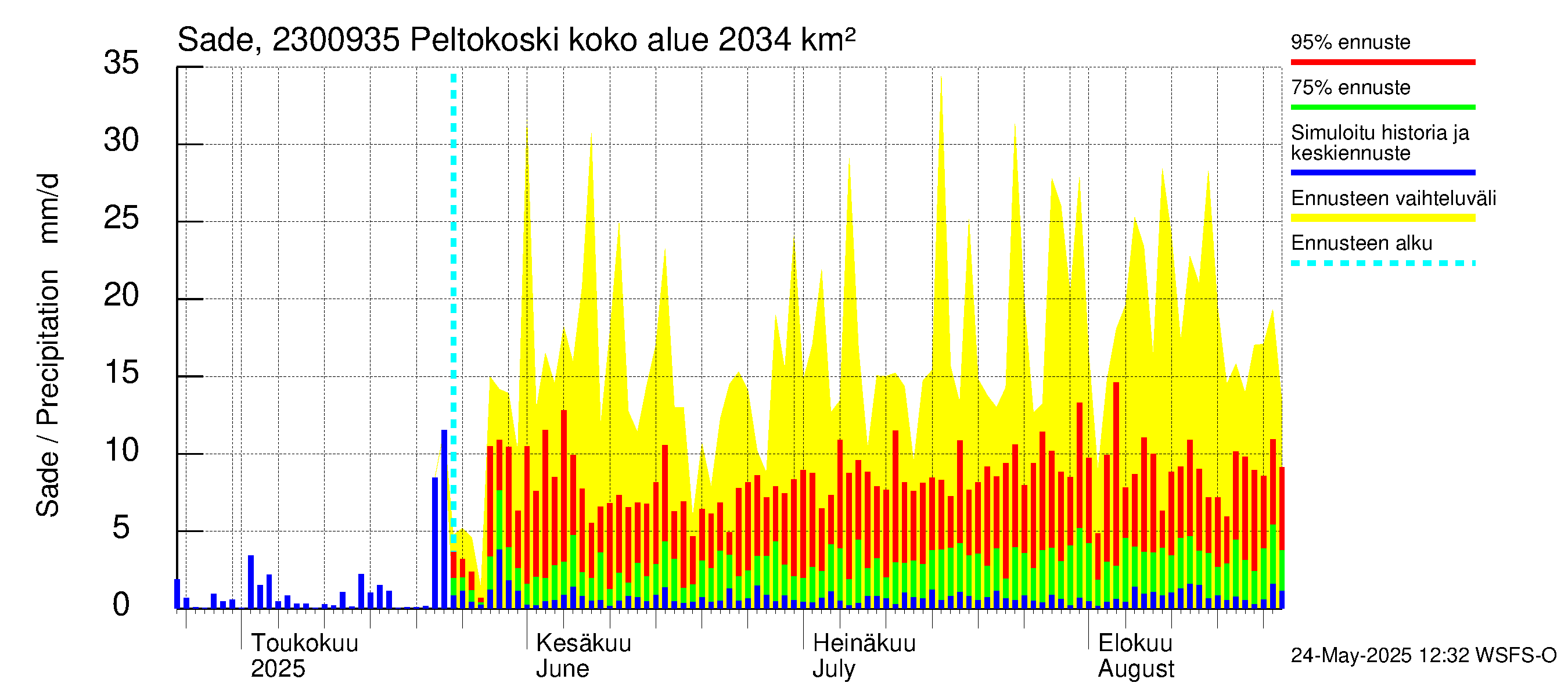 Karjaanjoen vesistöalue - Peltokoski: Sade