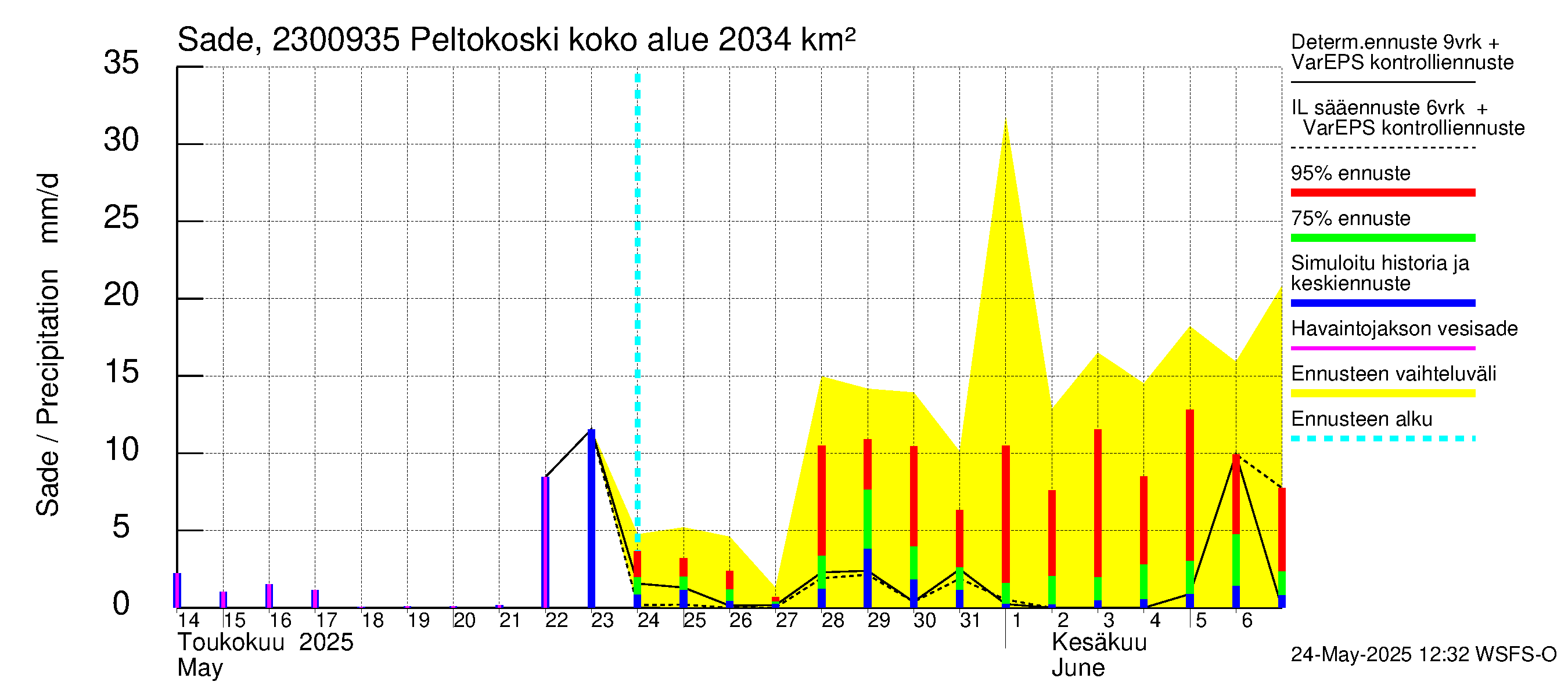 Karjaanjoen vesistöalue - Peltokoski: Sade