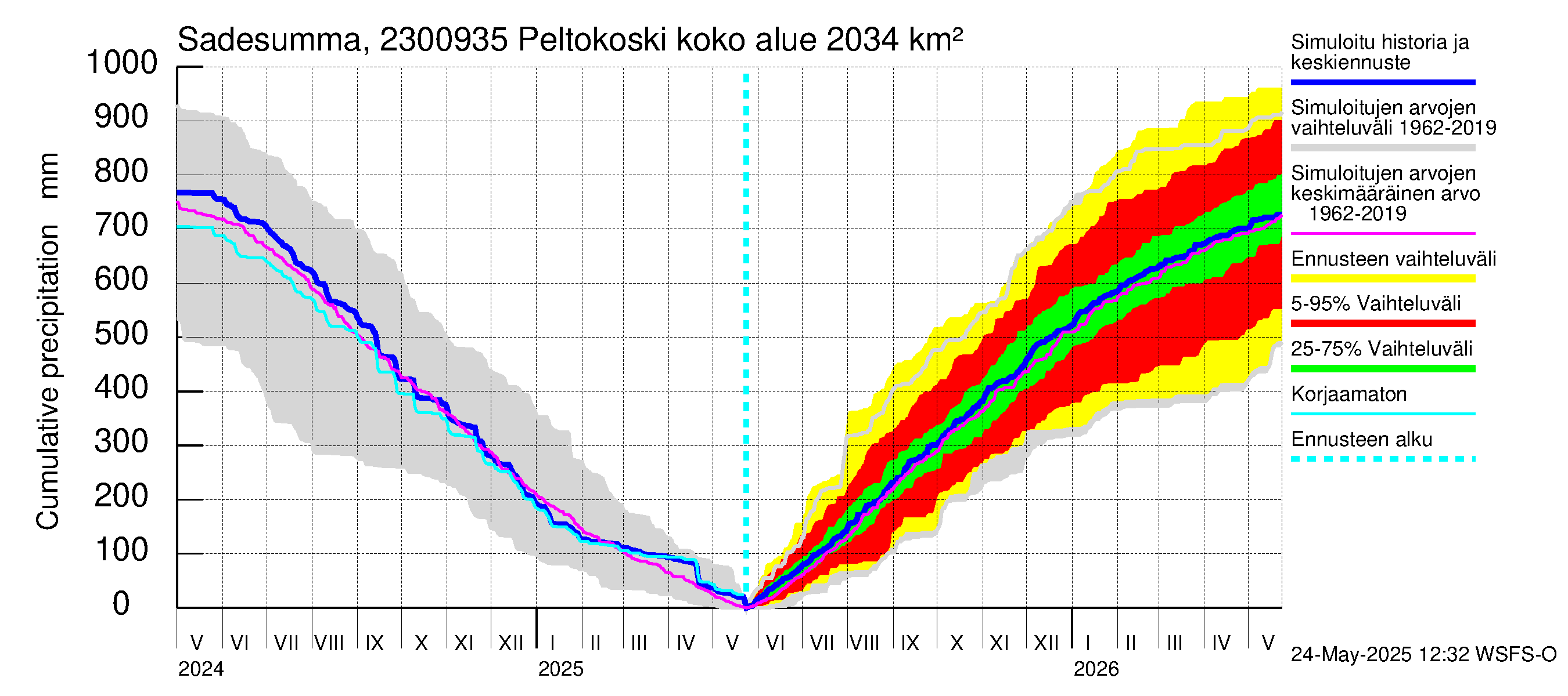 Karjaanjoen vesistöalue - Peltokoski: Sade - summa