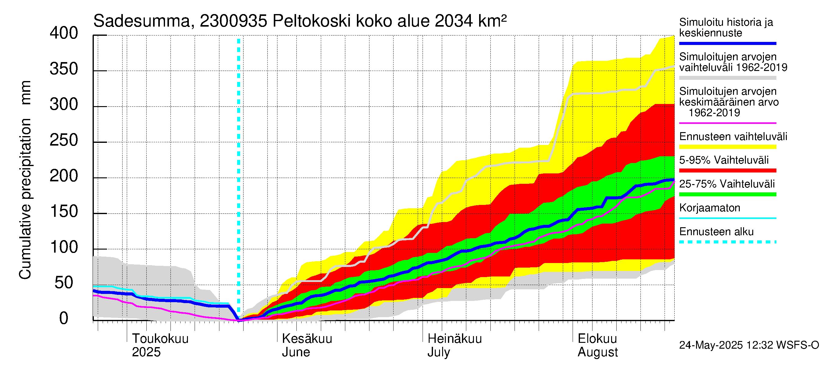 Karjaanjoen vesistöalue - Peltokoski: Sade - summa