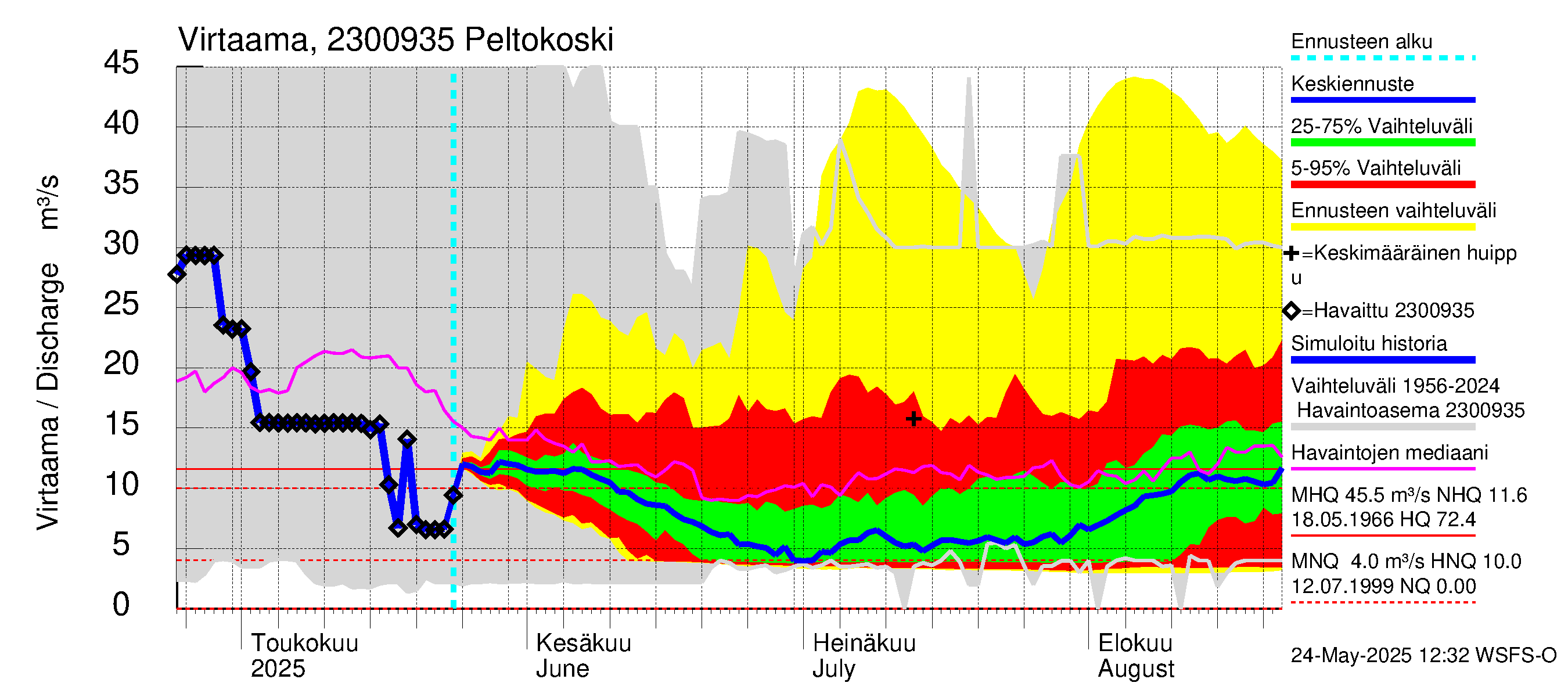 Karjaanjoen vesistöalue - Peltokoski: Virtaama / juoksutus - jakaumaennuste