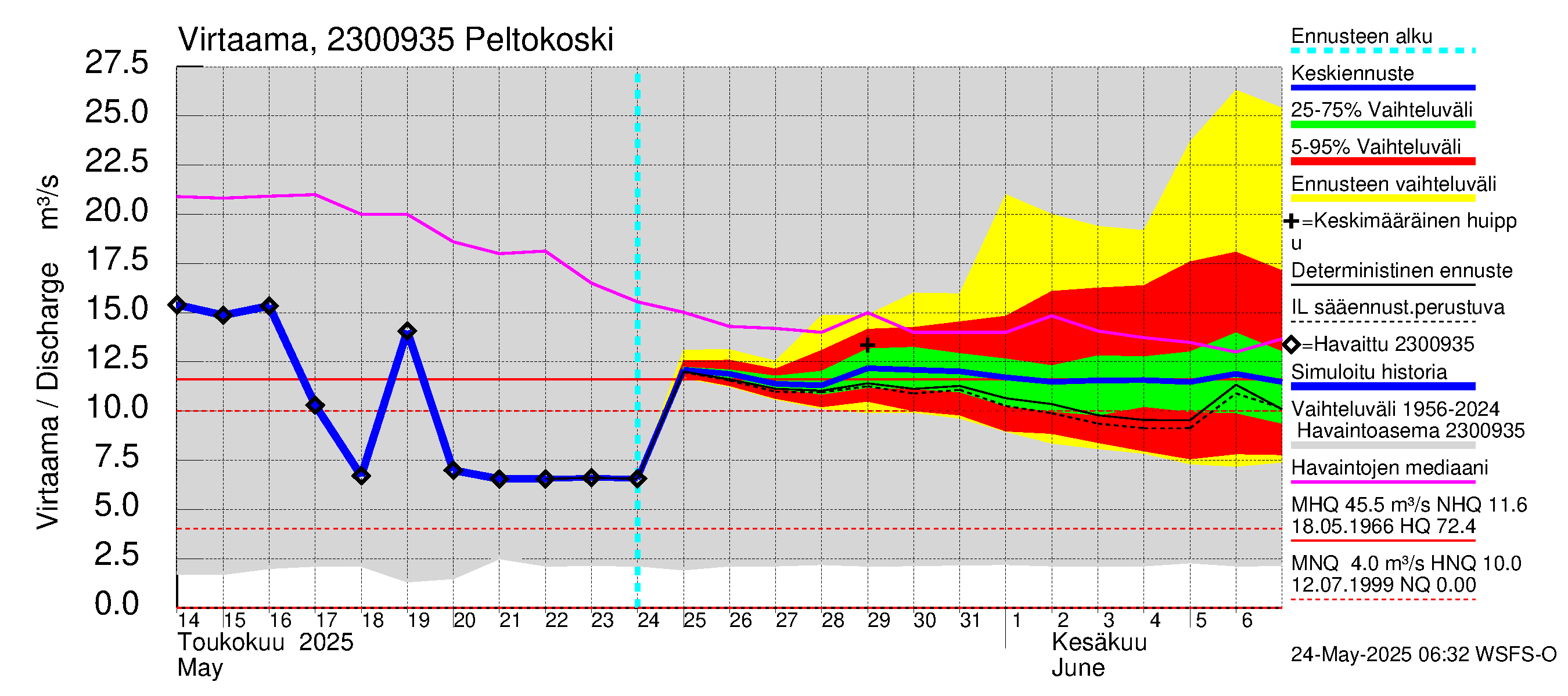 Karjaanjoen vesistöalue - Peltokoski: Virtaama / juoksutus - jakaumaennuste