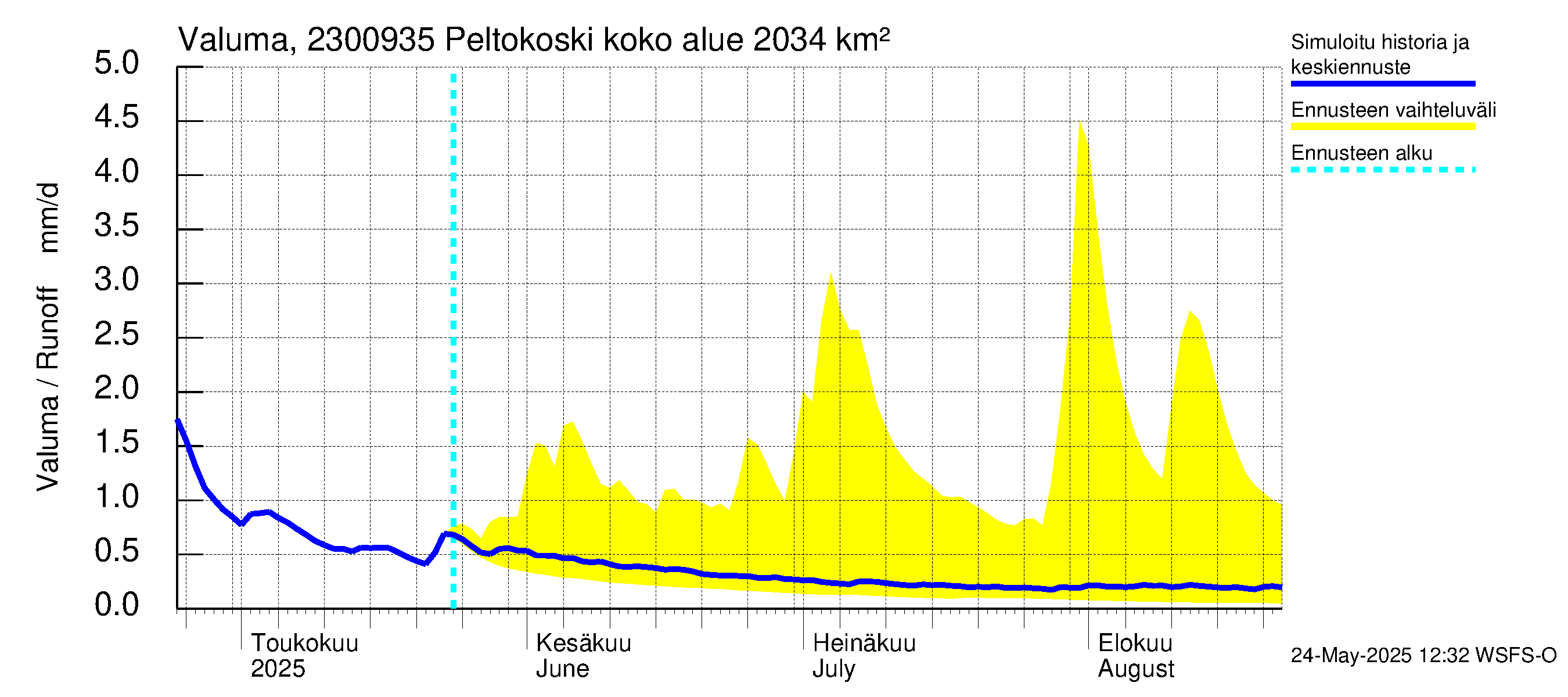 Karjaanjoen vesistöalue - Peltokoski: Valuma