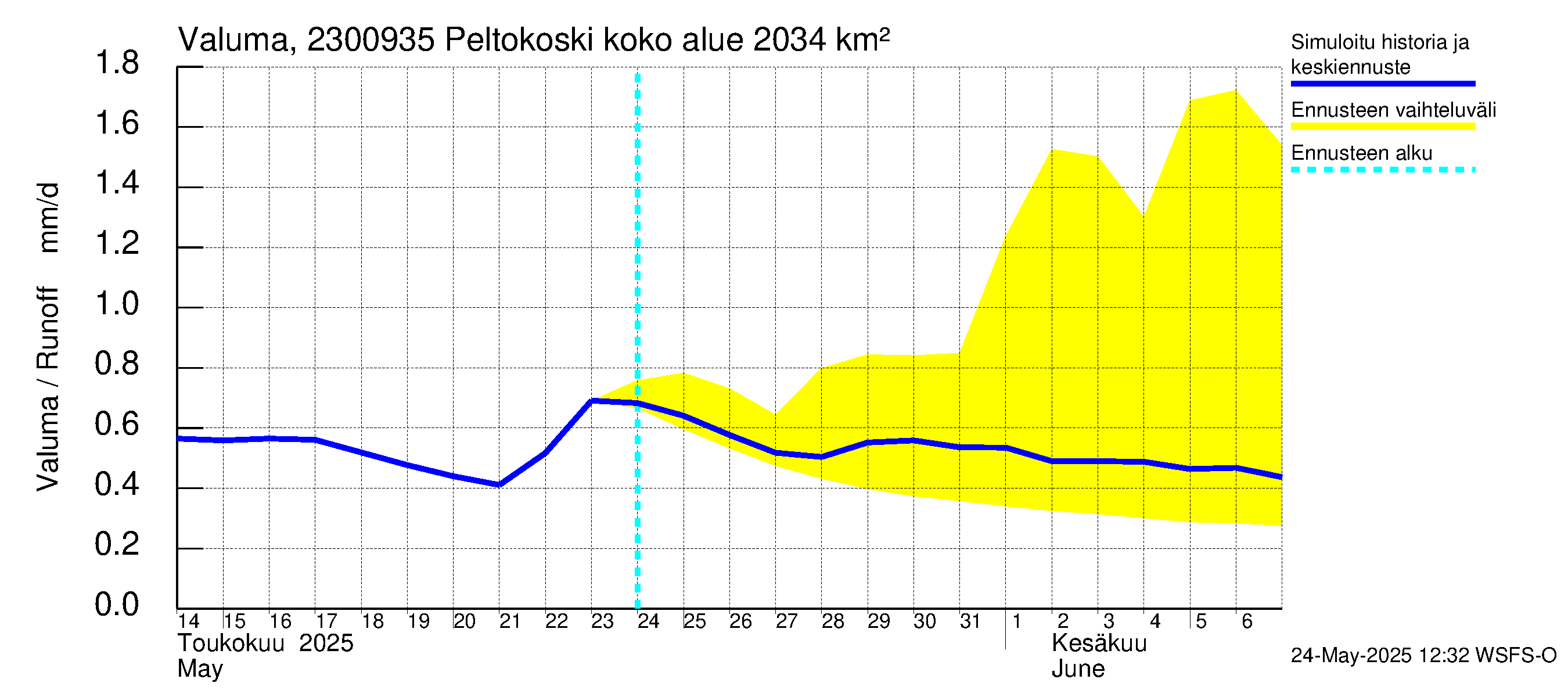 Karjaanjoen vesistöalue - Peltokoski: Valuma