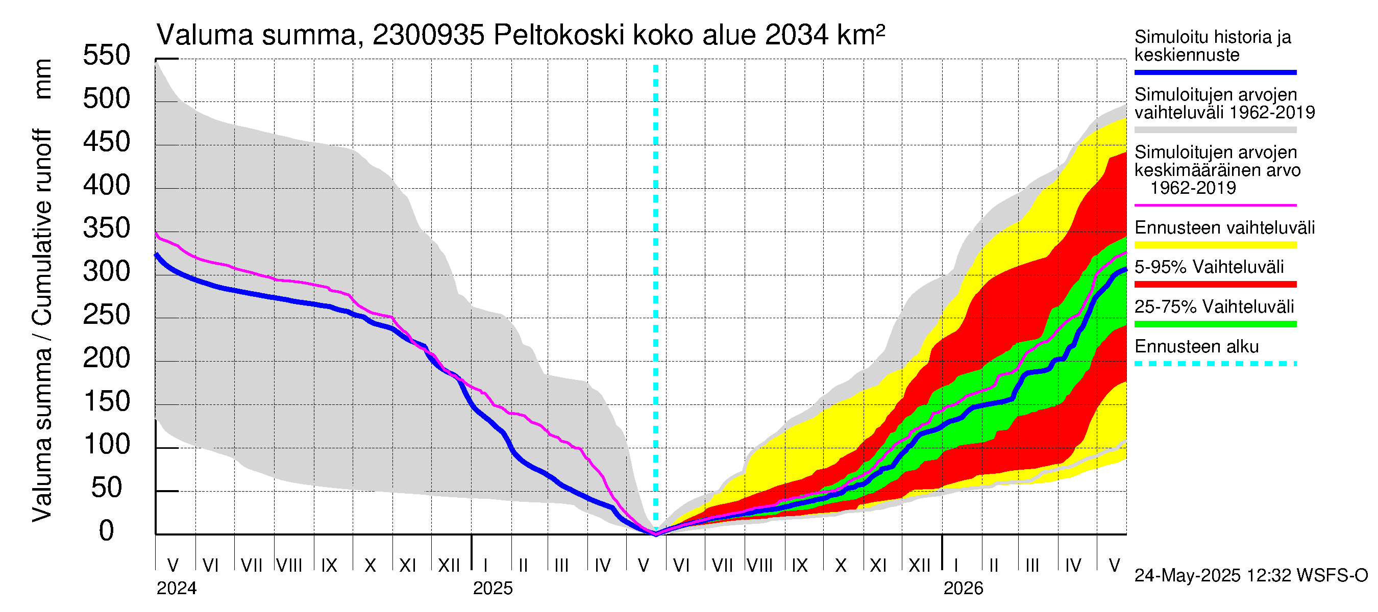 Karjaanjoen vesistöalue - Peltokoski: Valuma - summa