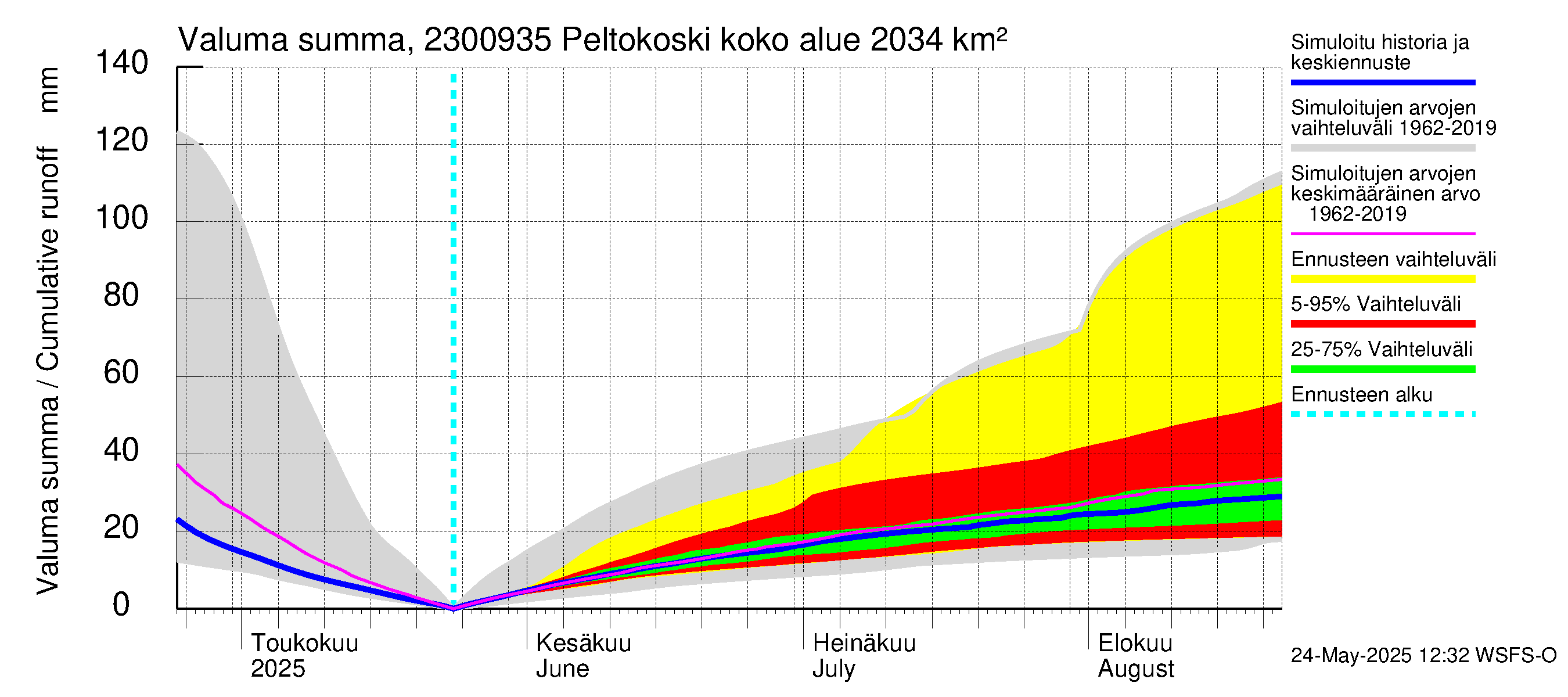 Karjaanjoen vesistöalue - Peltokoski: Valuma - summa