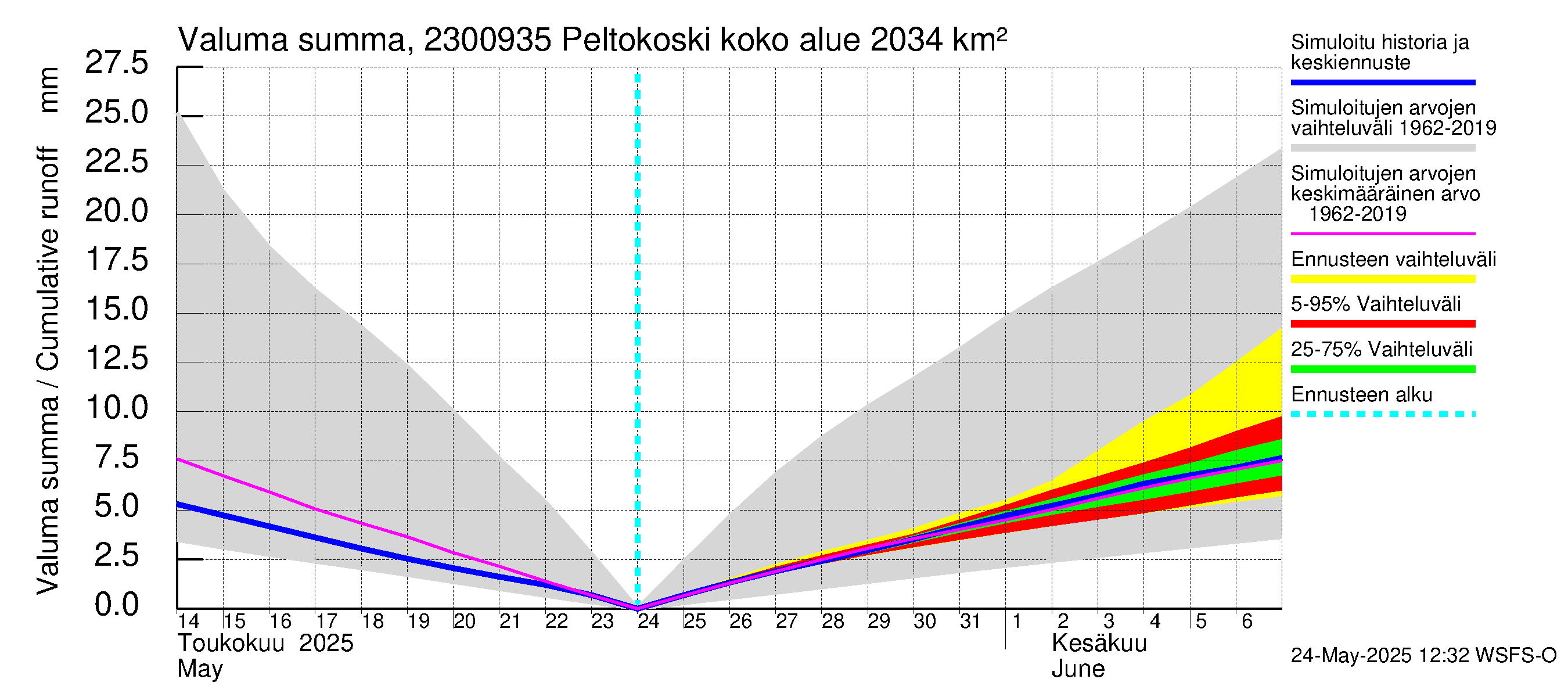 Karjaanjoen vesistöalue - Peltokoski: Valuma - summa
