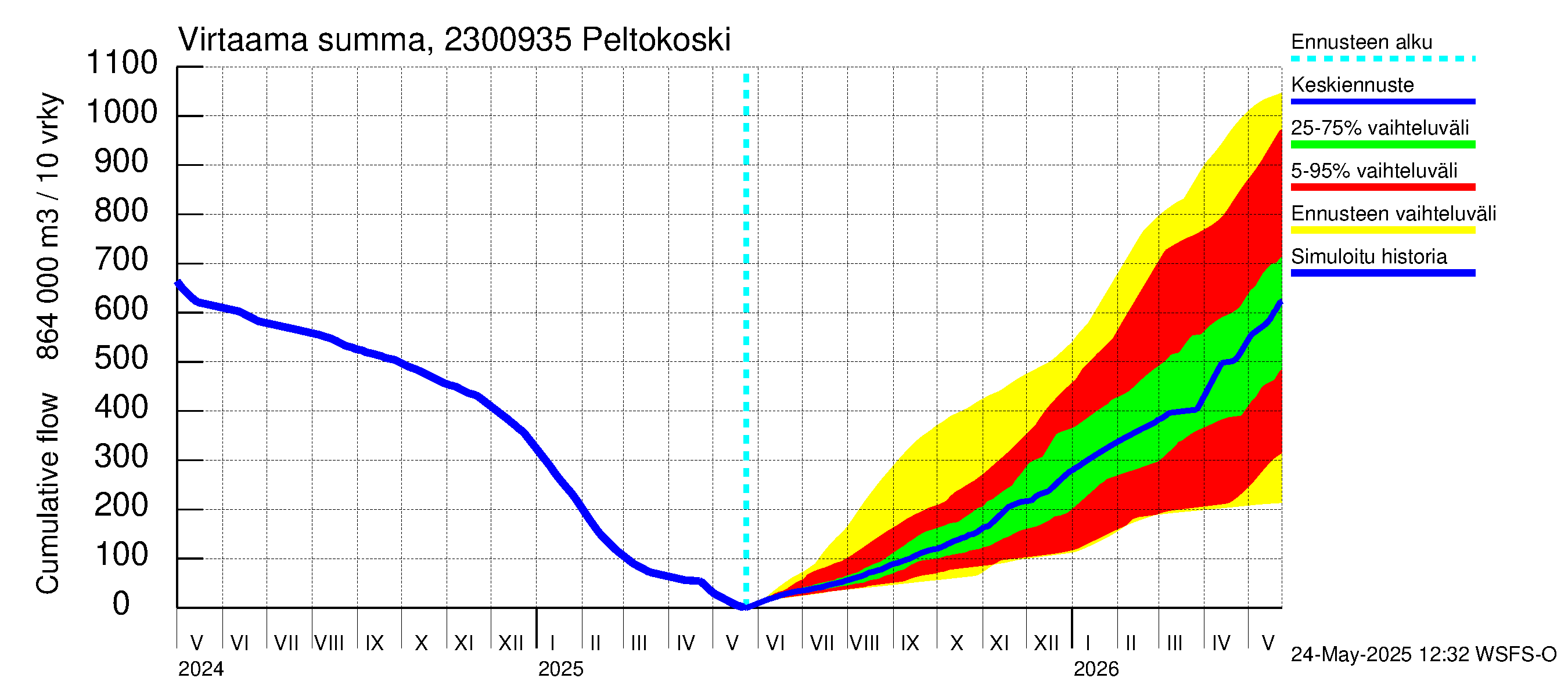 Karjaanjoen vesistöalue - Peltokoski: Virtaama / juoksutus - summa