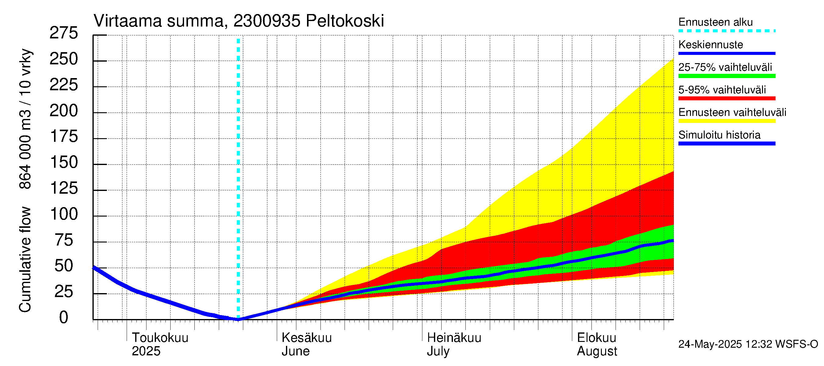 Karjaanjoen vesistöalue - Peltokoski: Virtaama / juoksutus - summa