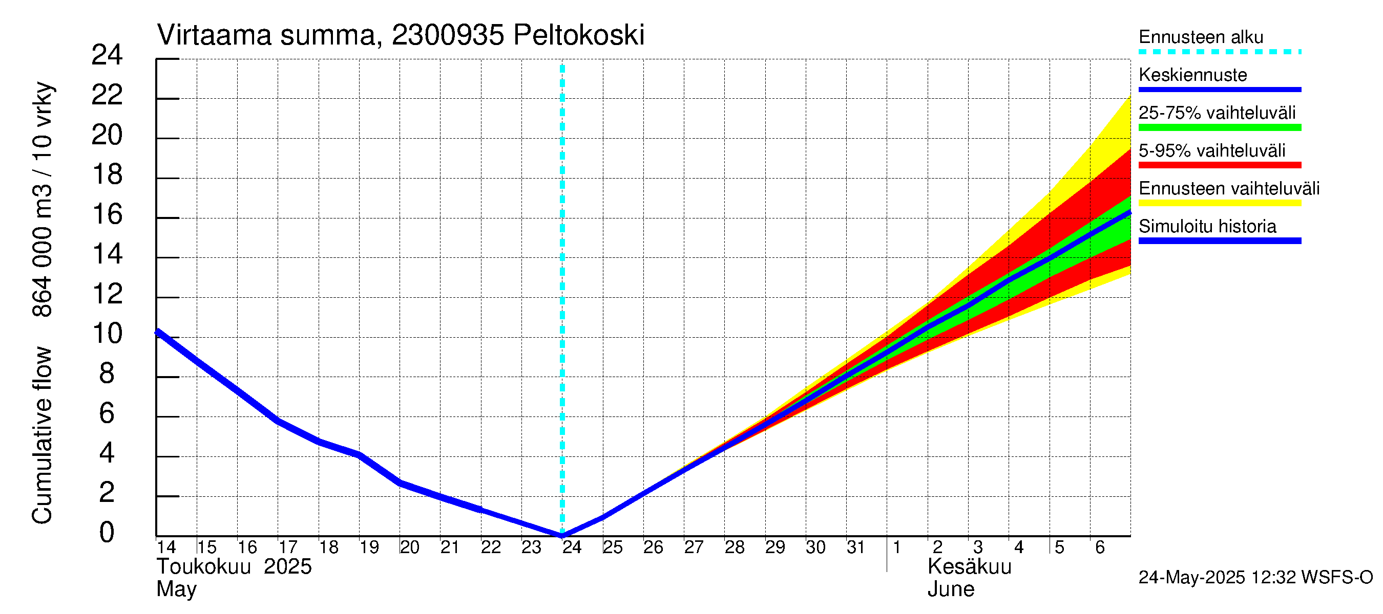 Karjaanjoen vesistöalue - Peltokoski: Virtaama / juoksutus - summa