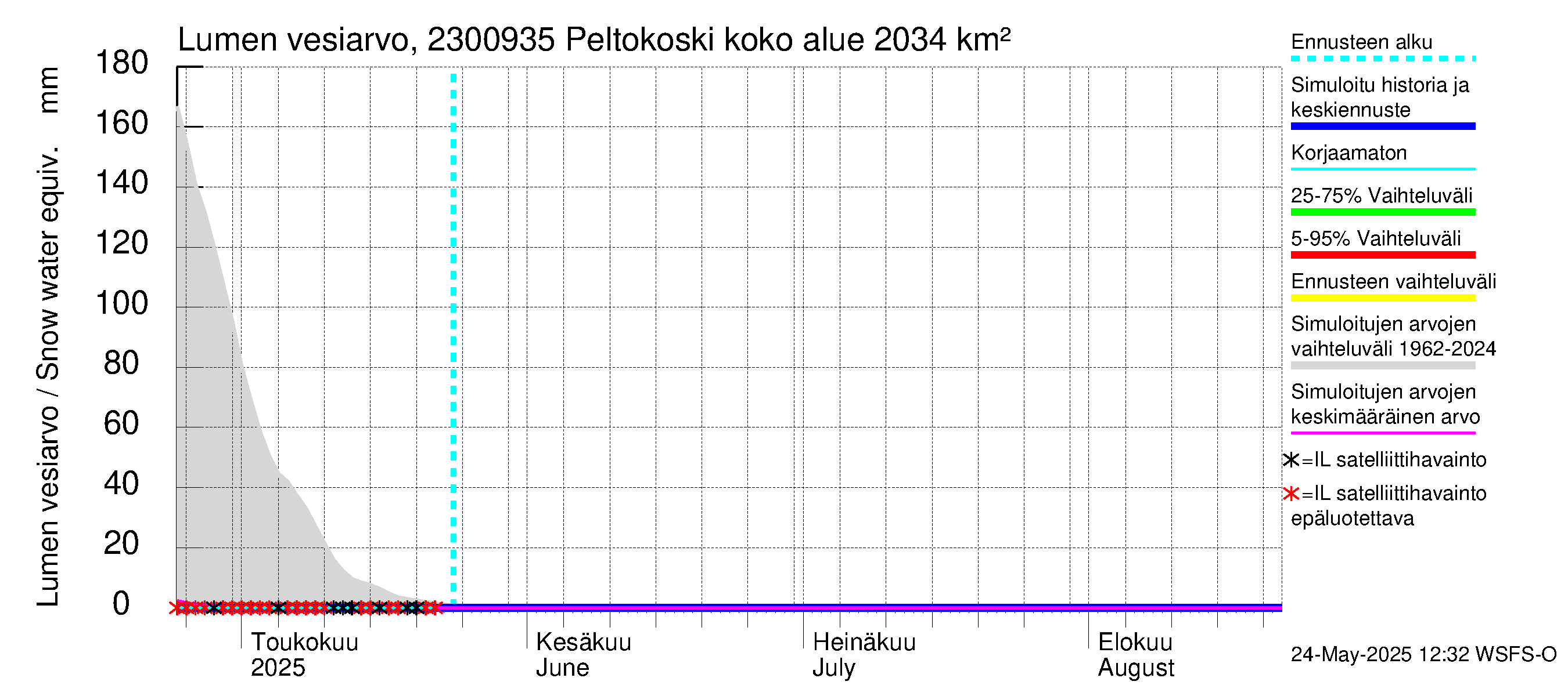 Karjaanjoen vesistöalue - Peltokoski: Lumen vesiarvo