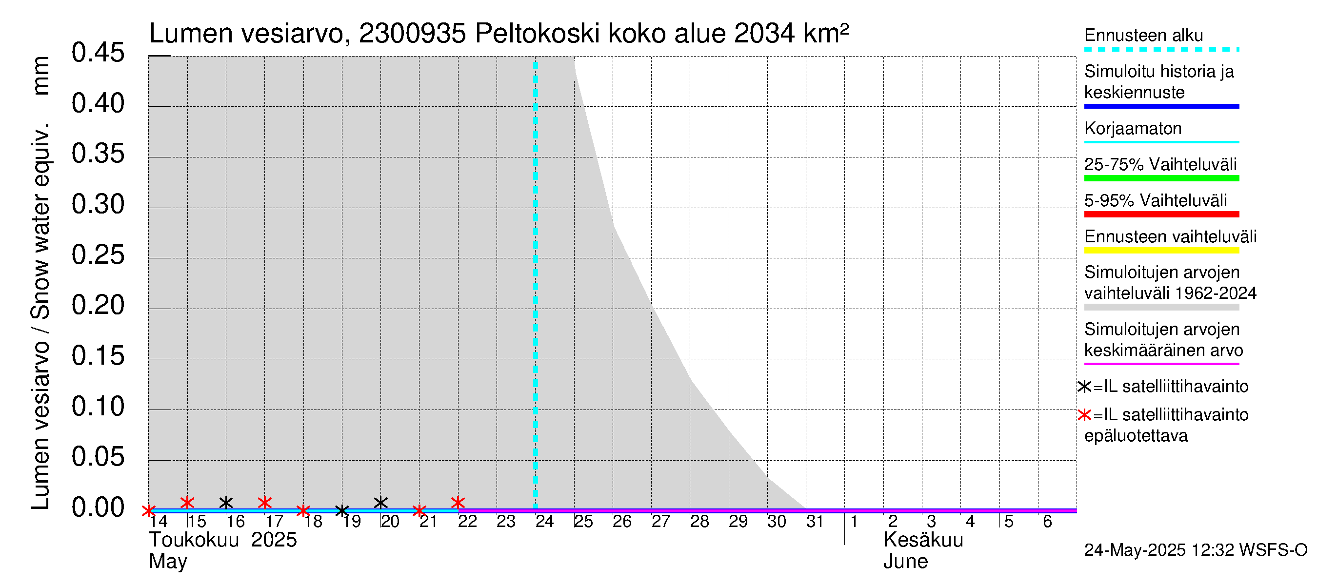 Karjaanjoen vesistöalue - Peltokoski: Lumen vesiarvo