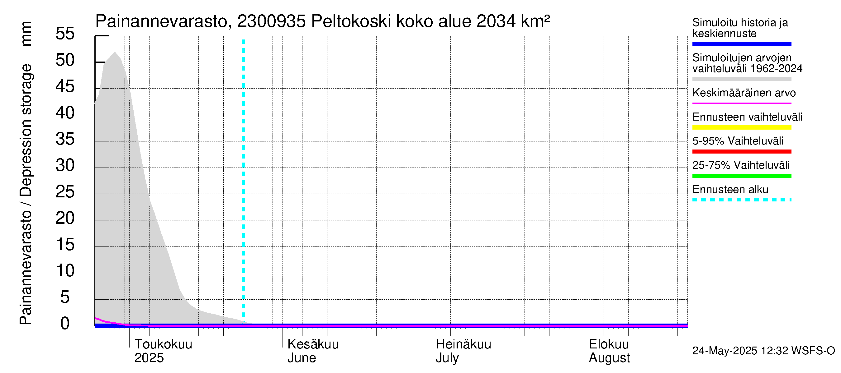 Karjaanjoen vesistöalue - Peltokoski: Painannevarasto