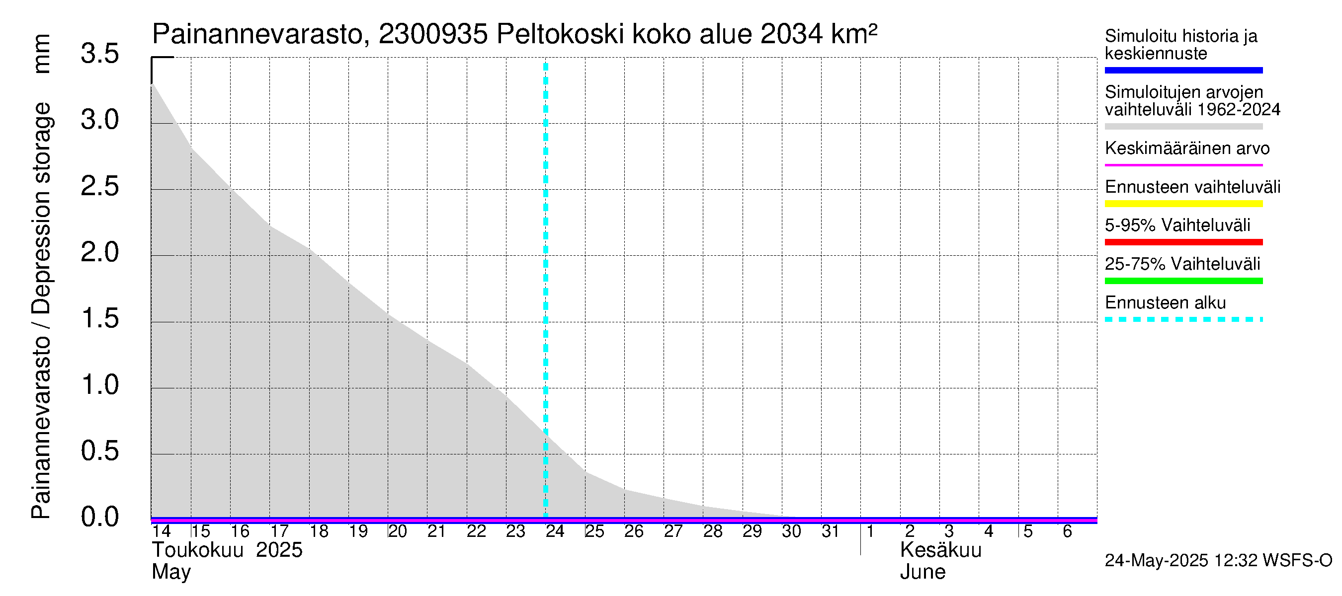 Karjaanjoen vesistöalue - Peltokoski: Painannevarasto