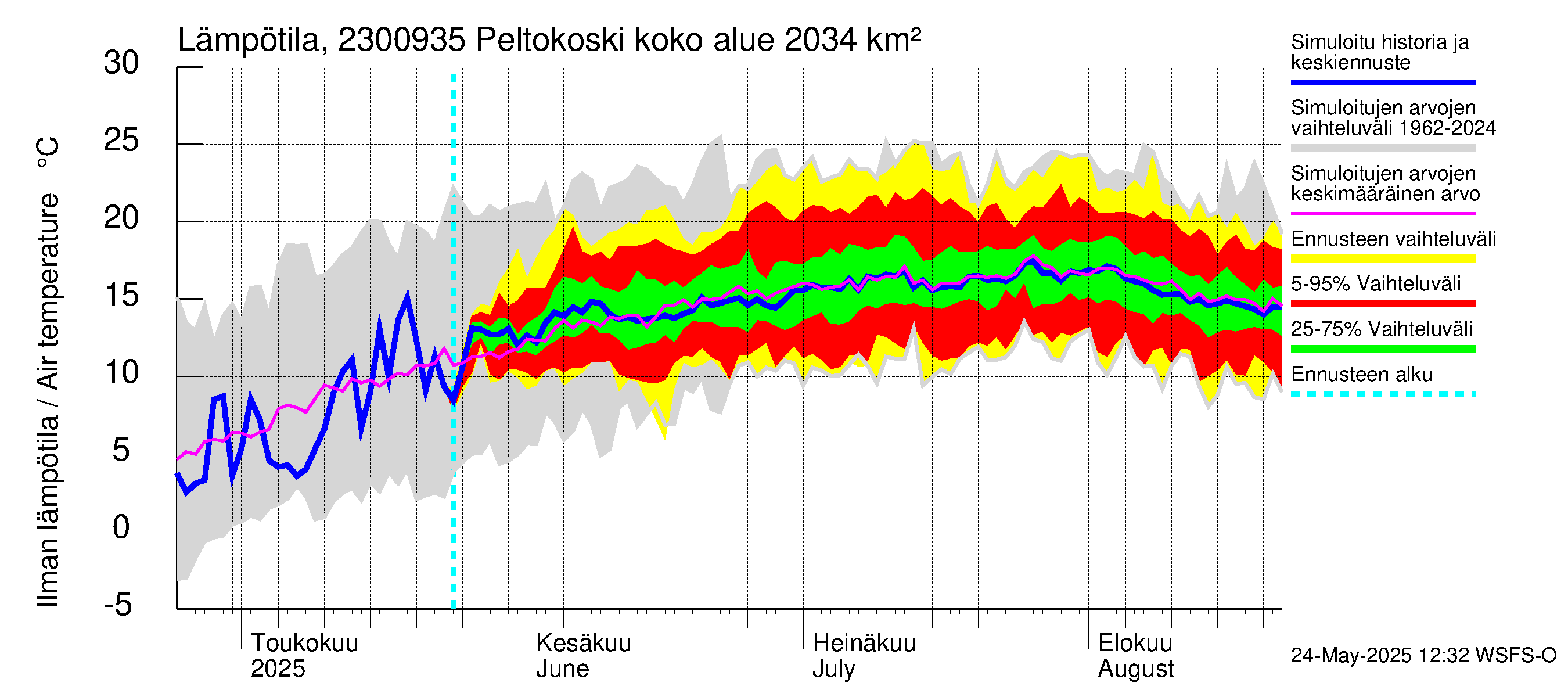 Karjaanjoen vesistöalue - Peltokoski: Ilman lämpötila
