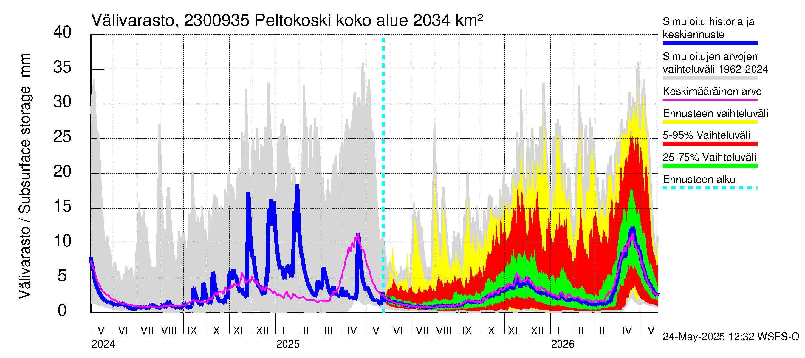 Karjaanjoen vesistöalue - Peltokoski: Välivarasto