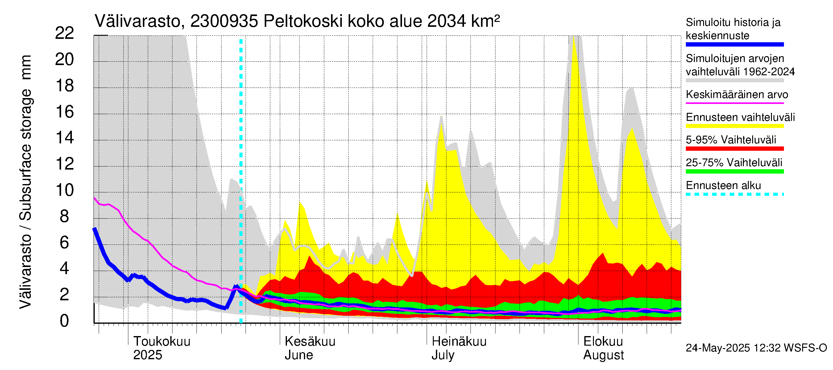 Karjaanjoen vesistöalue - Peltokoski: Välivarasto