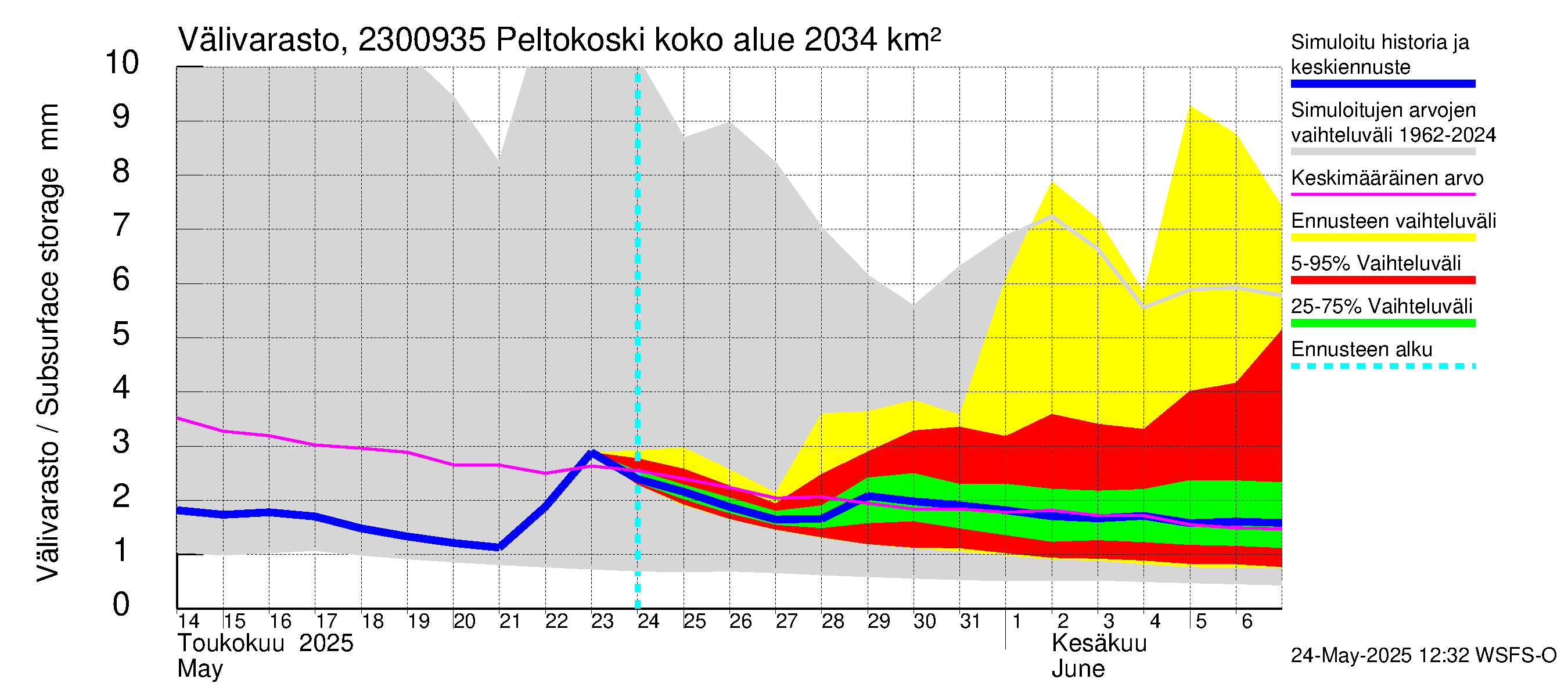 Karjaanjoen vesistöalue - Peltokoski: Välivarasto