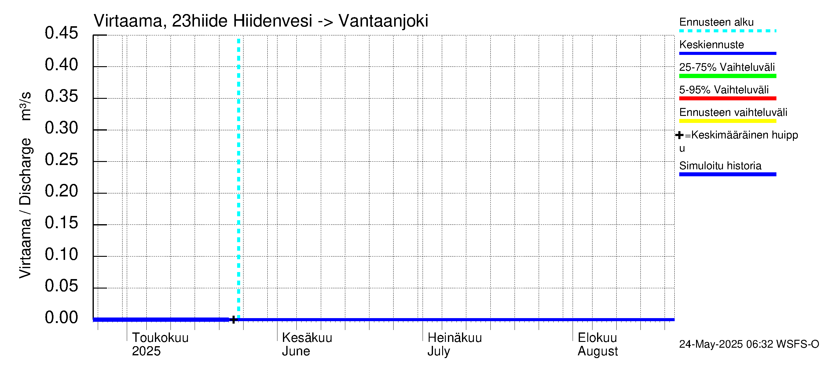 Karjaanjoen vesistöalue - Hiidenvesi: Lähtövirtaama / juoksutus - jakaumaennuste