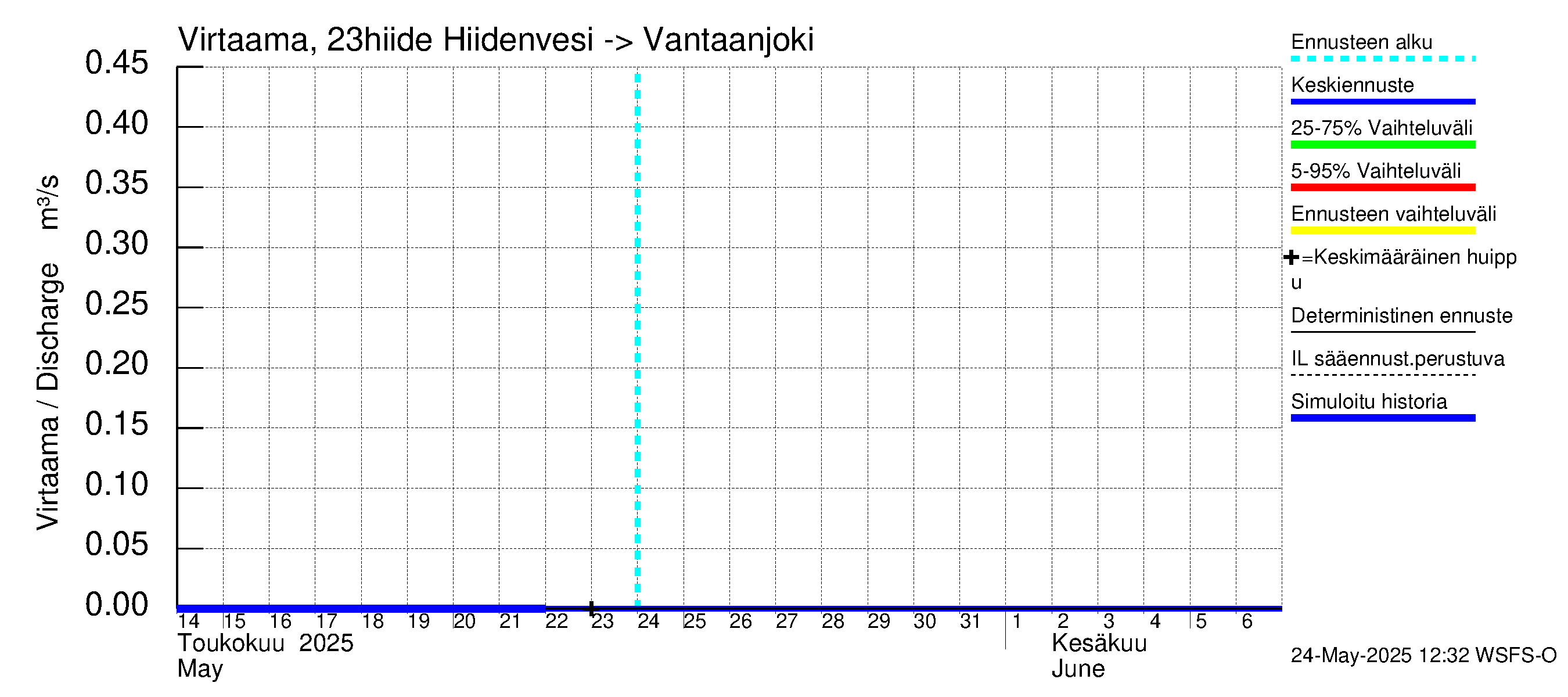 Karjaanjoen vesistöalue - Hiidenvesi: Lähtövirtaama / juoksutus - jakaumaennuste