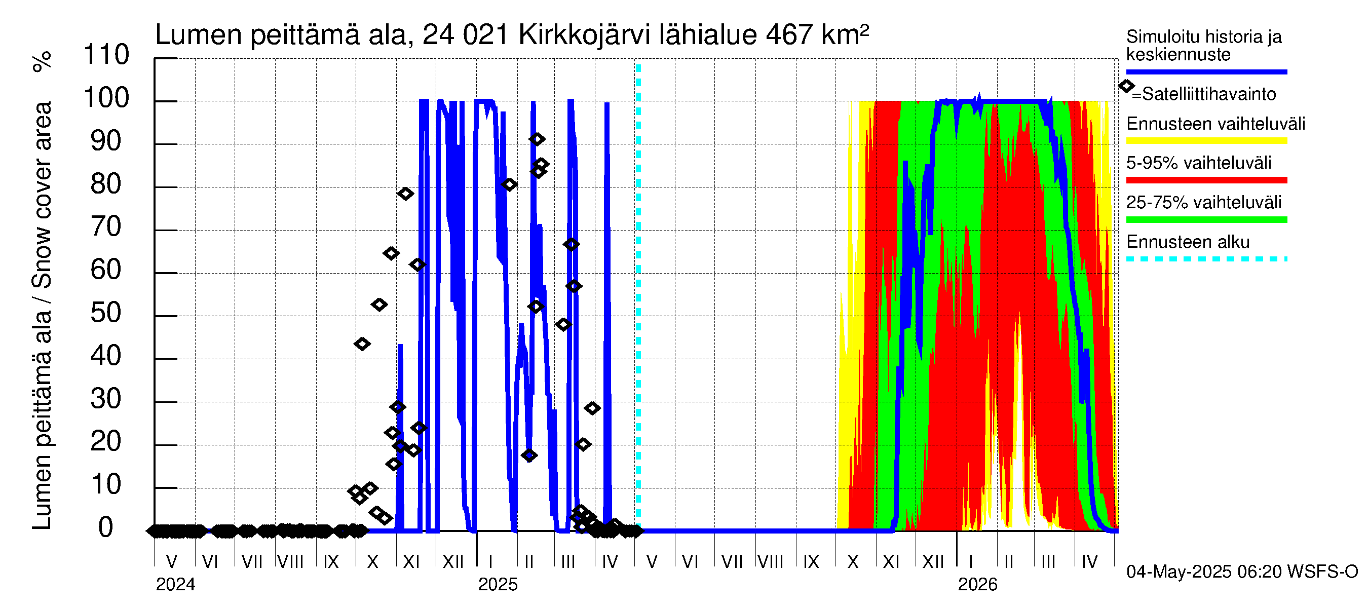 Kiskonjoen vesistöalue - Kirkkojärvi: Lumen peittämä ala