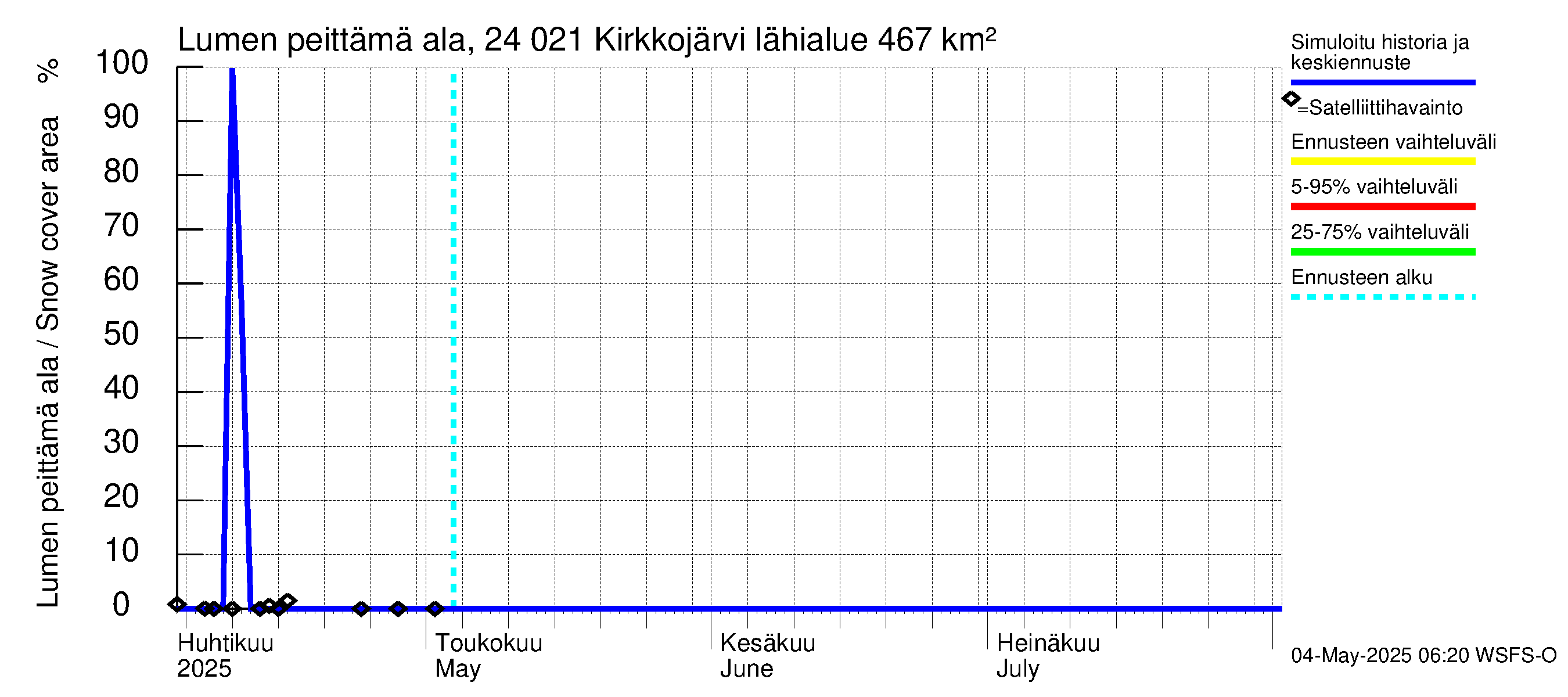 Kiskonjoen vesistöalue - Kirkkojärvi: Lumen peittämä ala