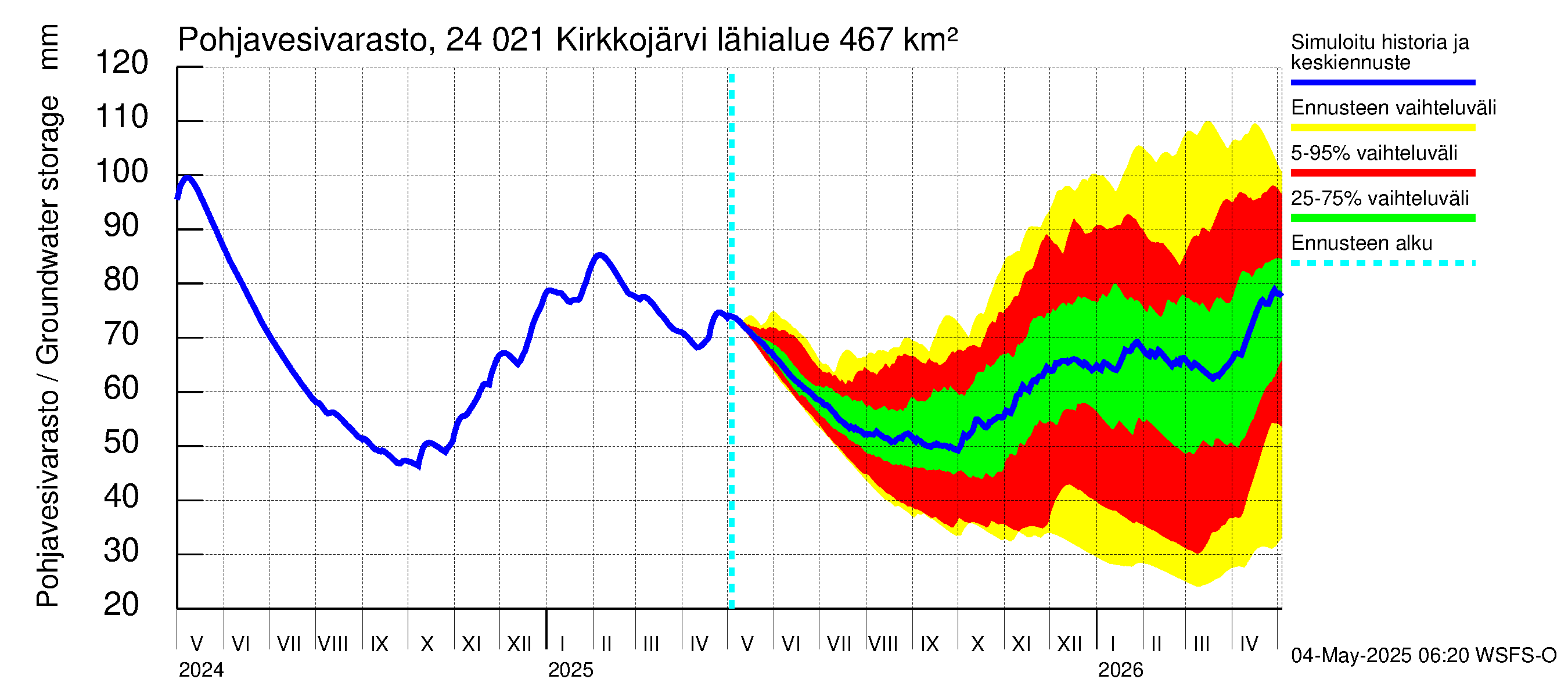 Kiskonjoen vesistöalue - Kirkkojärvi: Pohjavesivarasto