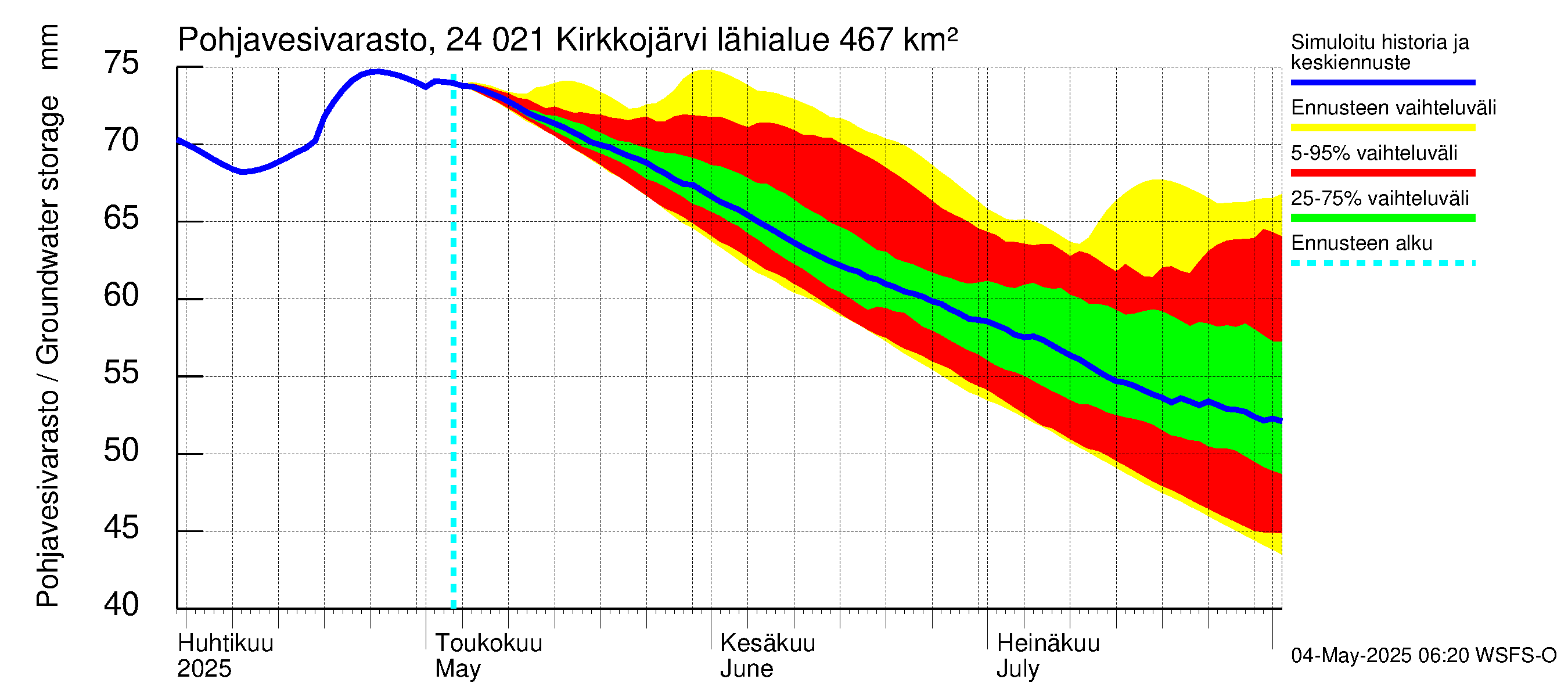 Kiskonjoen vesistöalue - Kirkkojärvi: Pohjavesivarasto