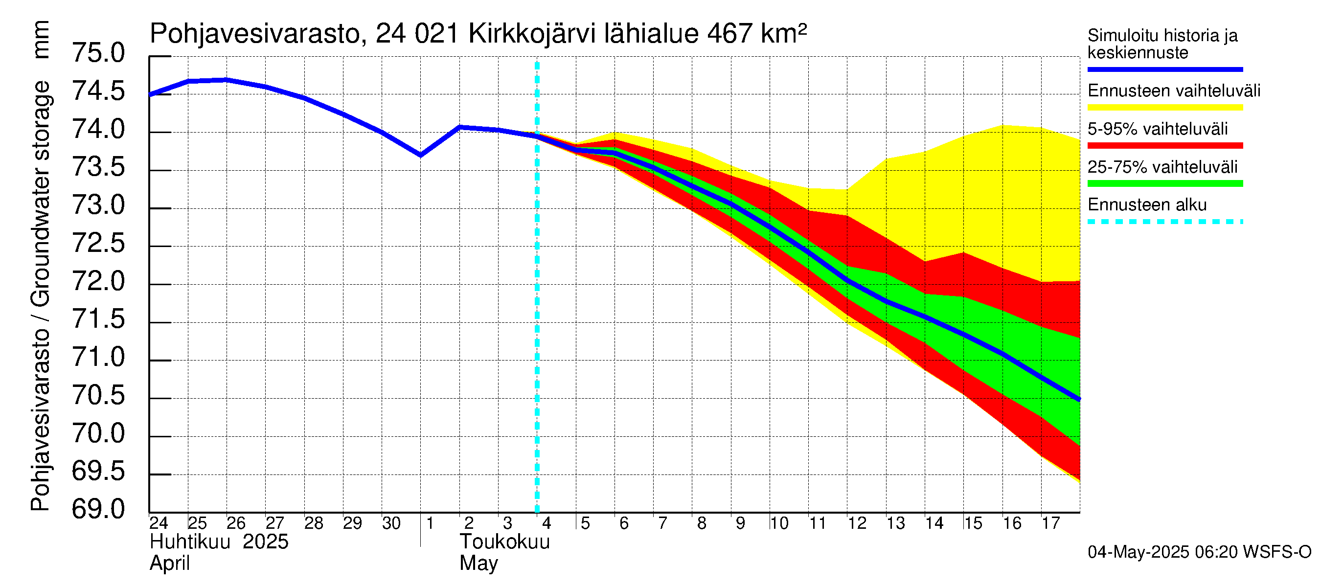 Kiskonjoen vesistöalue - Kirkkojärvi: Pohjavesivarasto