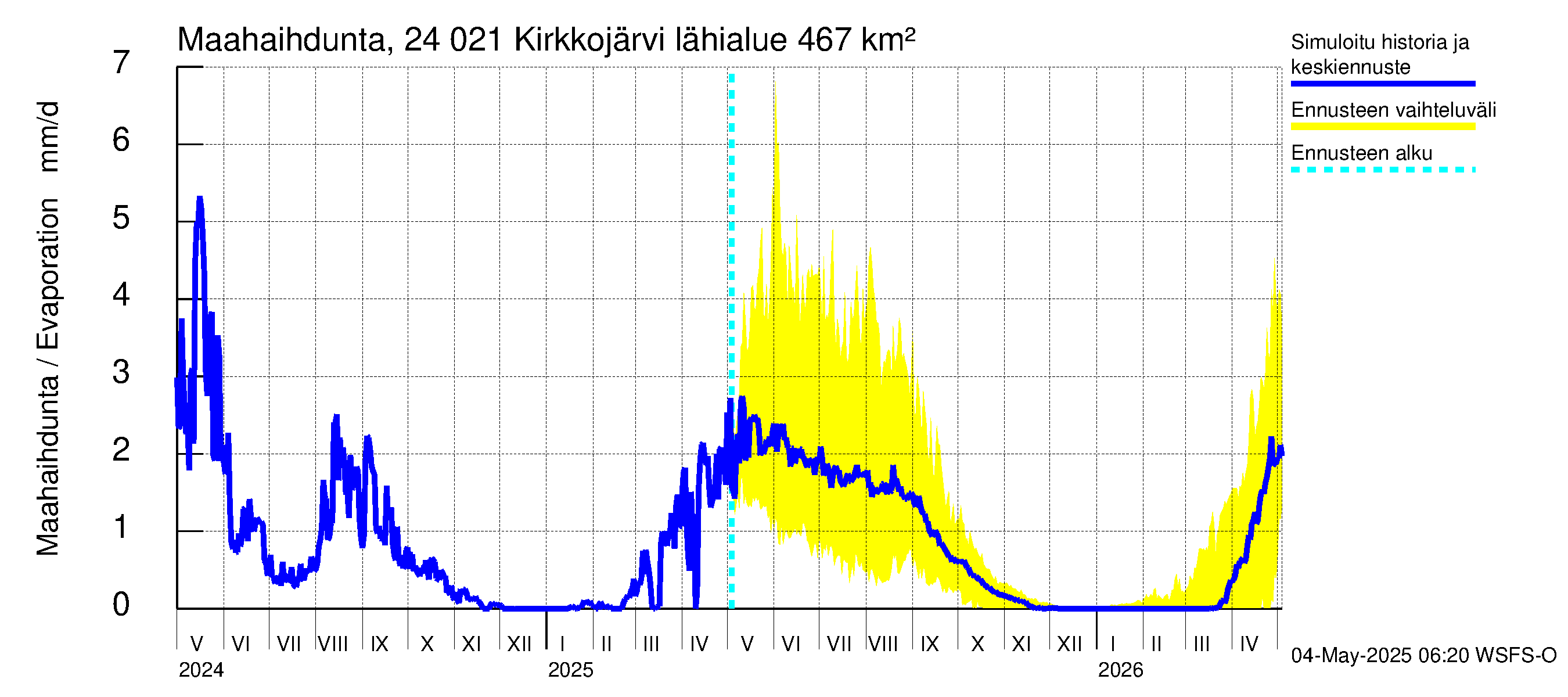 Kiskonjoen vesistöalue - Kirkkojärvi: Haihdunta maa-alueelta