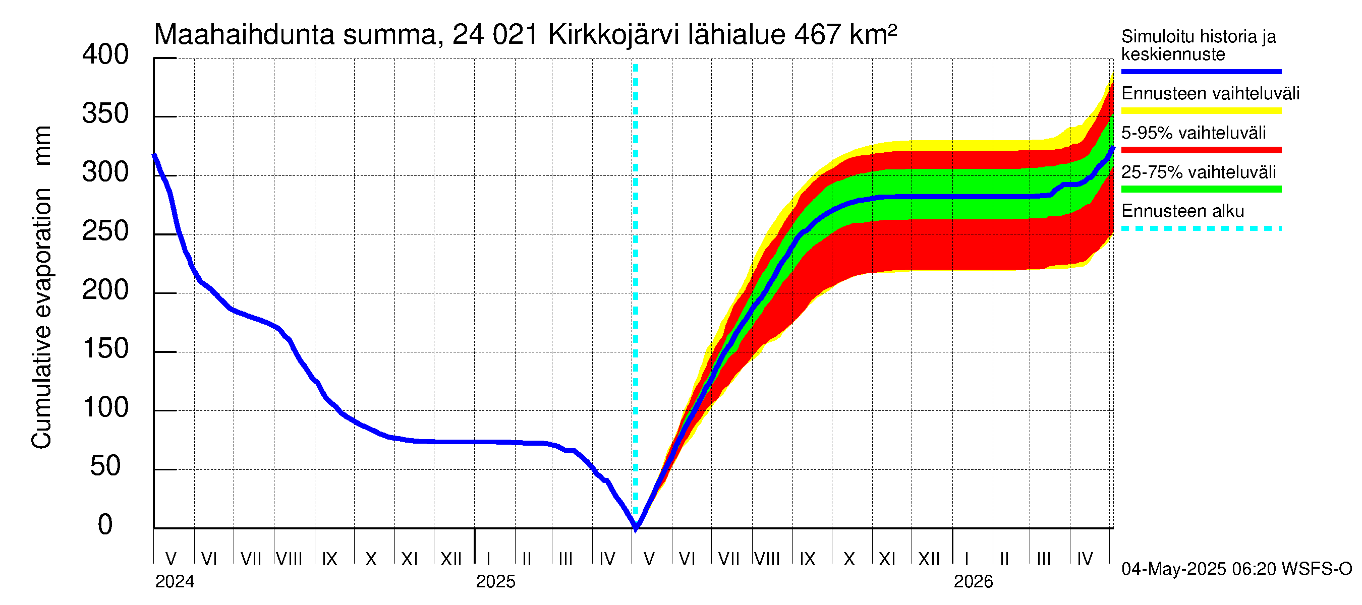 Kiskonjoen vesistöalue - Kirkkojärvi: Haihdunta maa-alueelta - summa