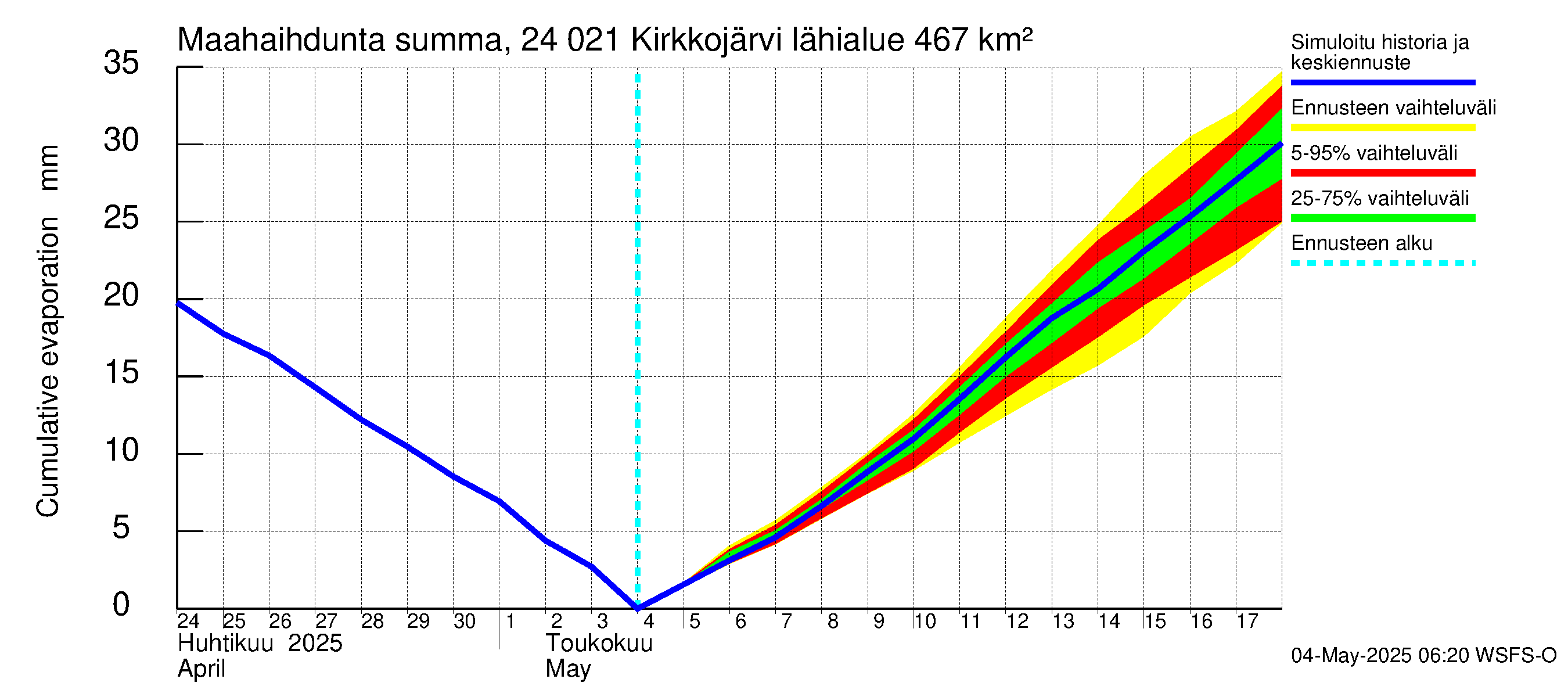 Kiskonjoen vesistöalue - Kirkkojärvi: Haihdunta maa-alueelta - summa