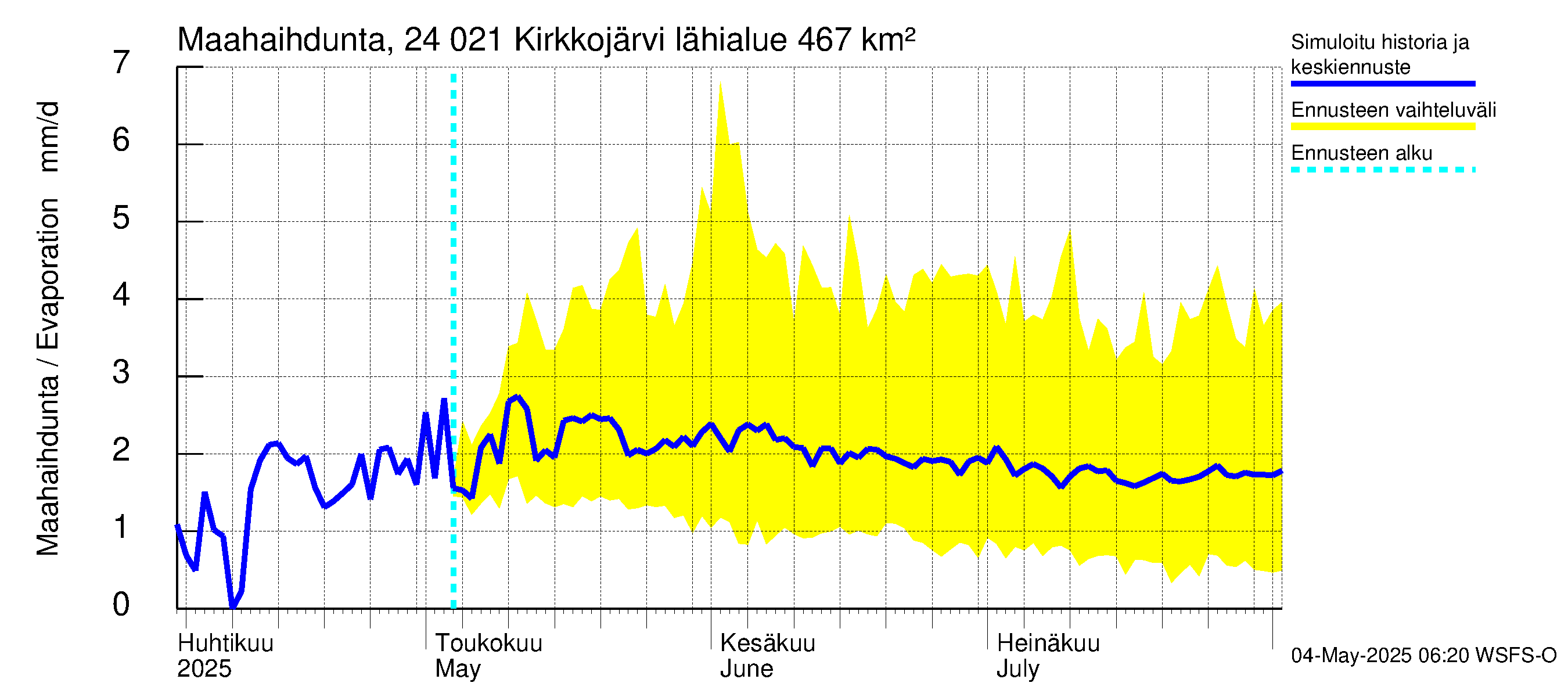 Kiskonjoen vesistöalue - Kirkkojärvi: Haihdunta maa-alueelta