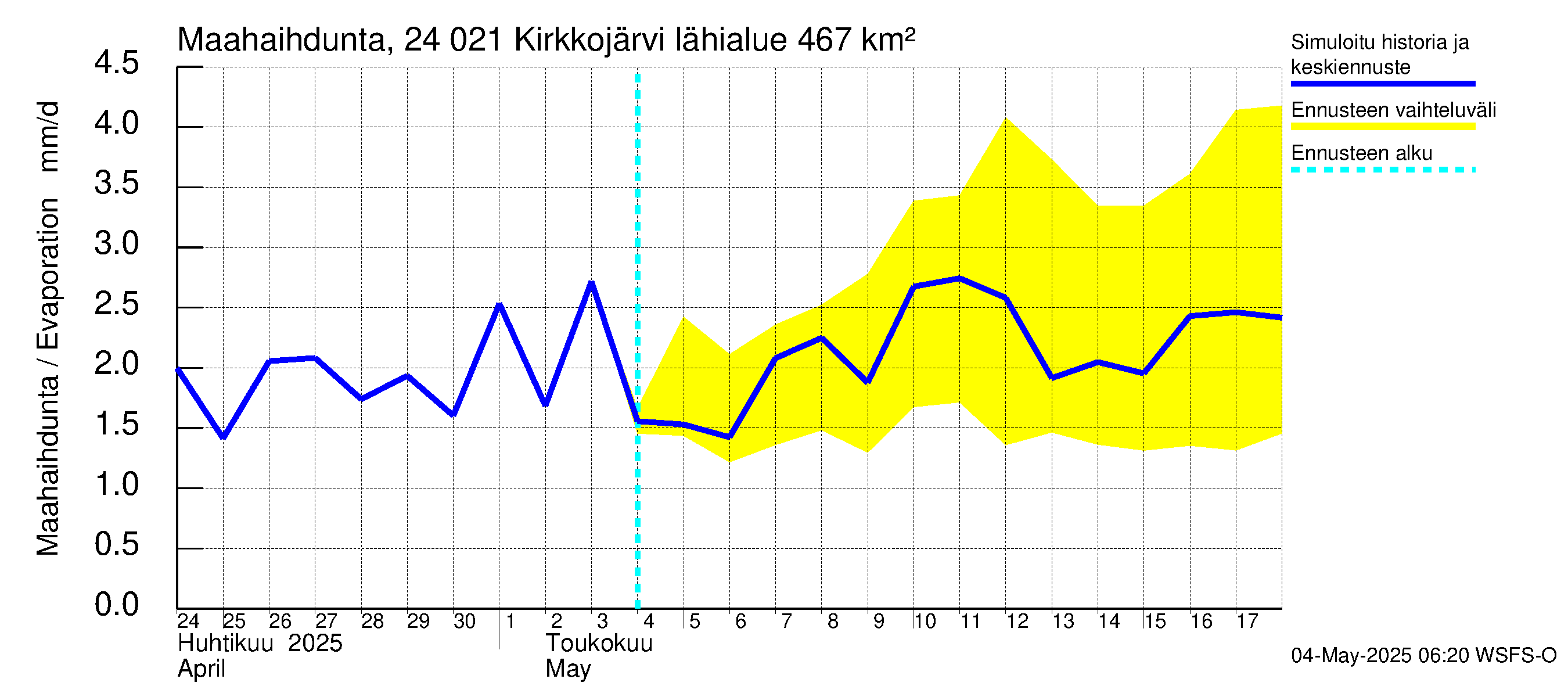 Kiskonjoen vesistöalue - Kirkkojärvi: Haihdunta maa-alueelta
