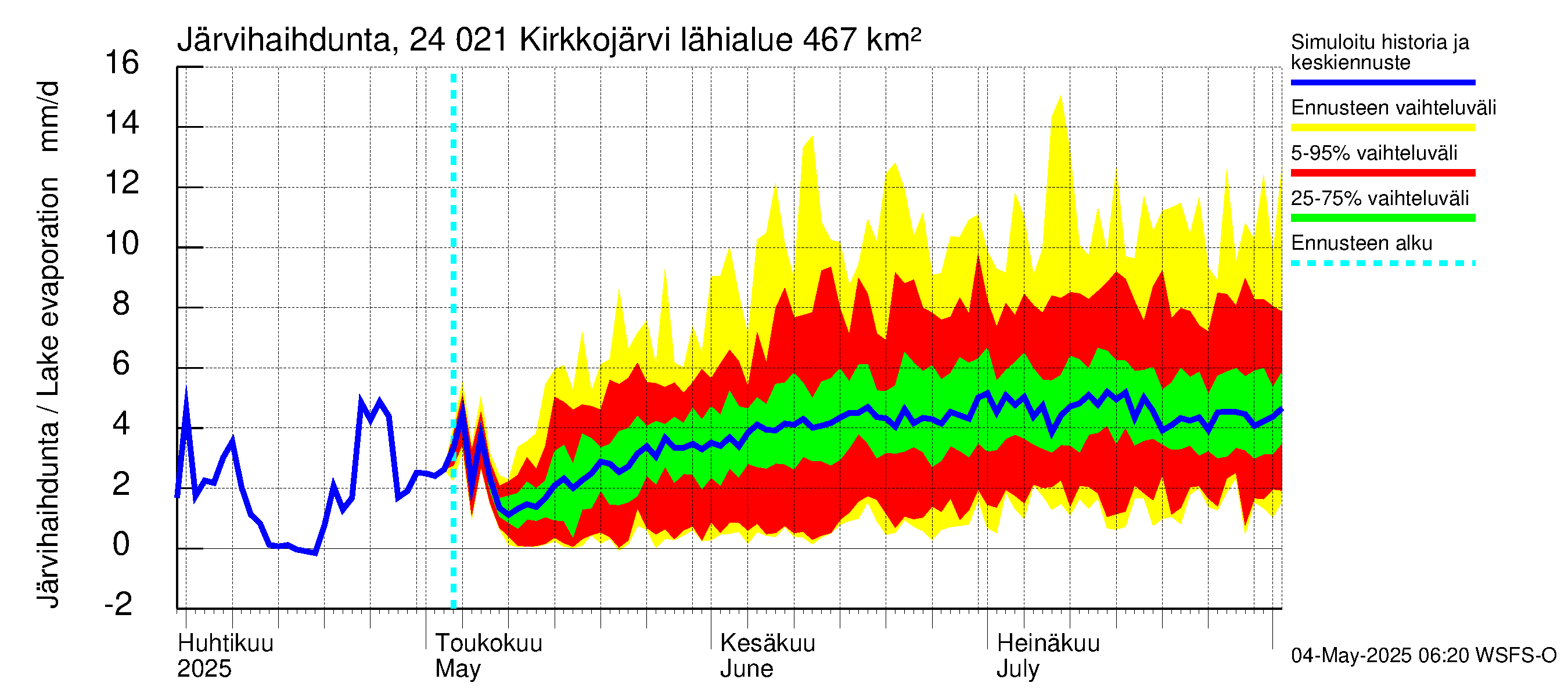 Kiskonjoen vesistöalue - Kirkkojärvi: Järvihaihdunta