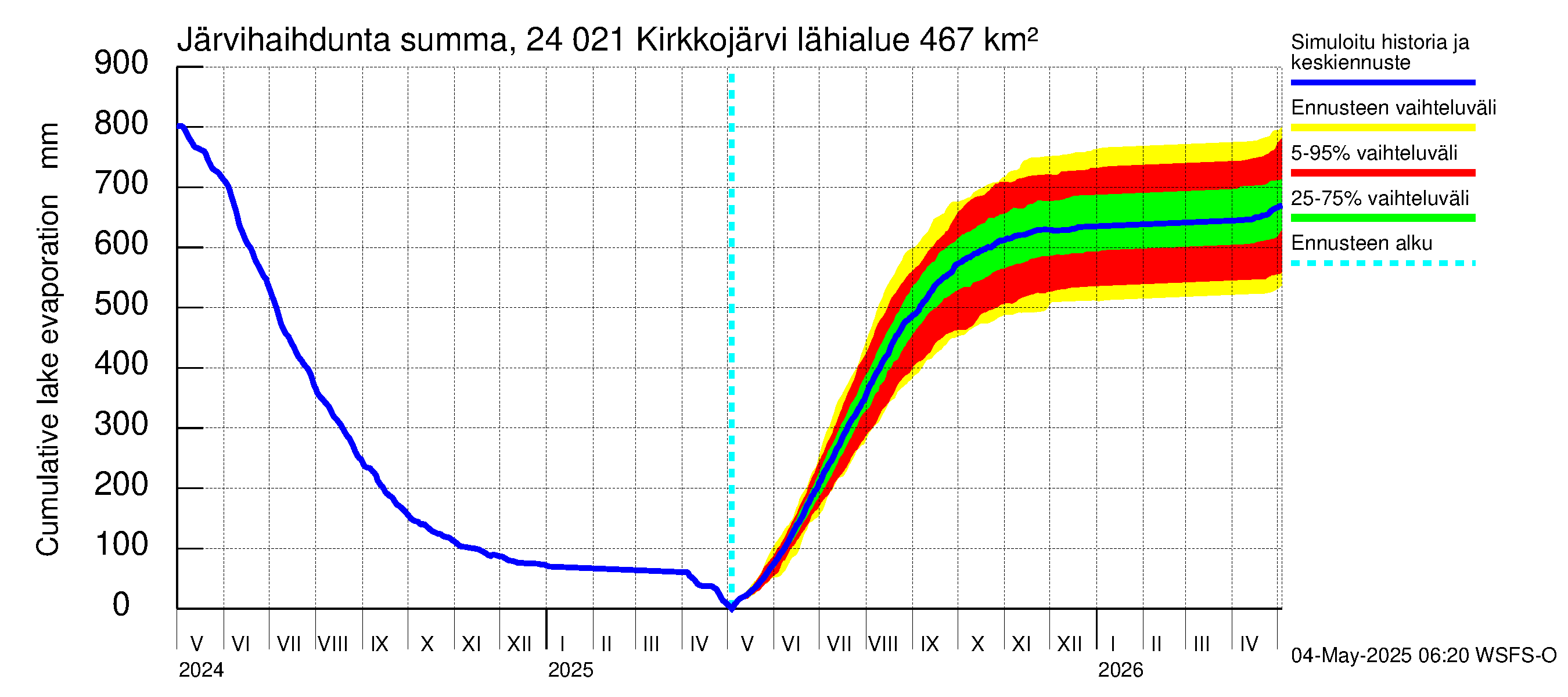 Kiskonjoen vesistöalue - Kirkkojärvi: Järvihaihdunta - summa
