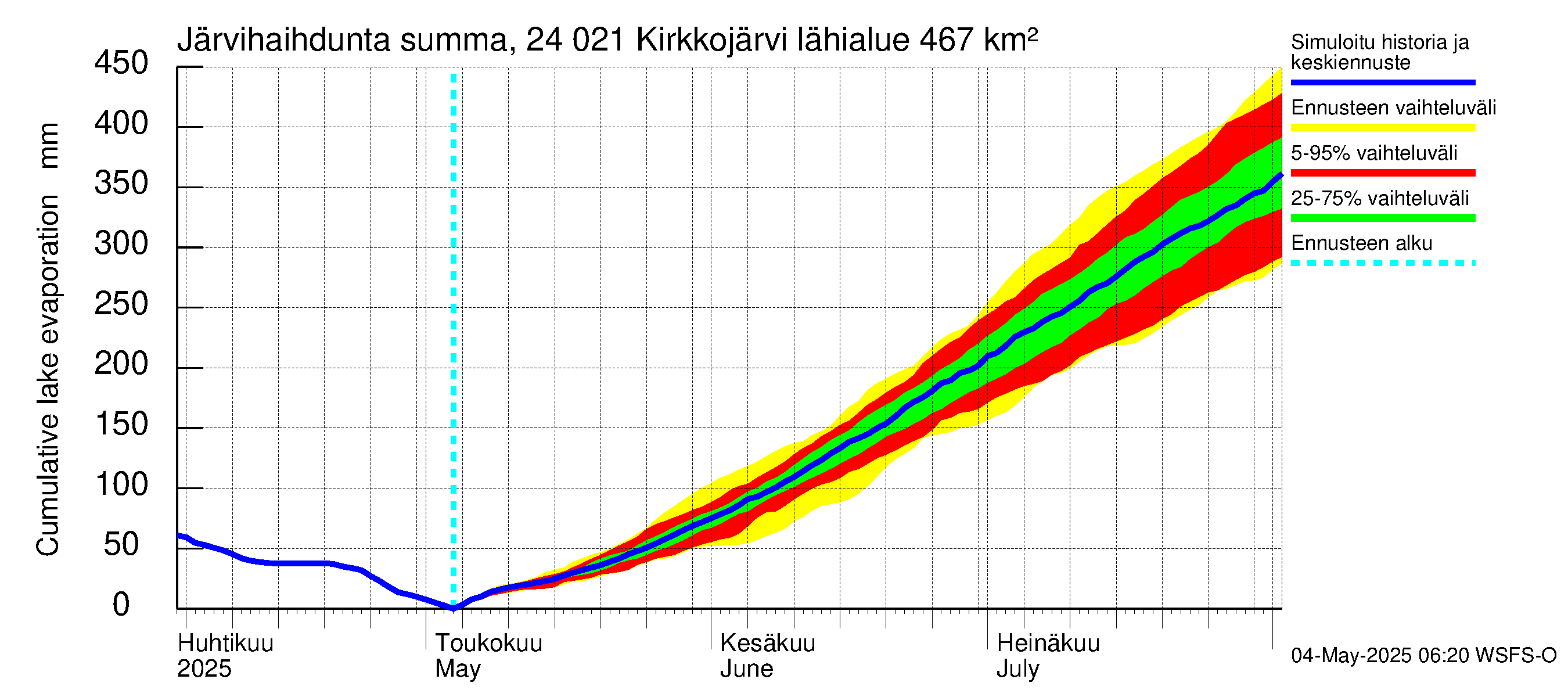Kiskonjoen vesistöalue - Kirkkojärvi: Järvihaihdunta - summa
