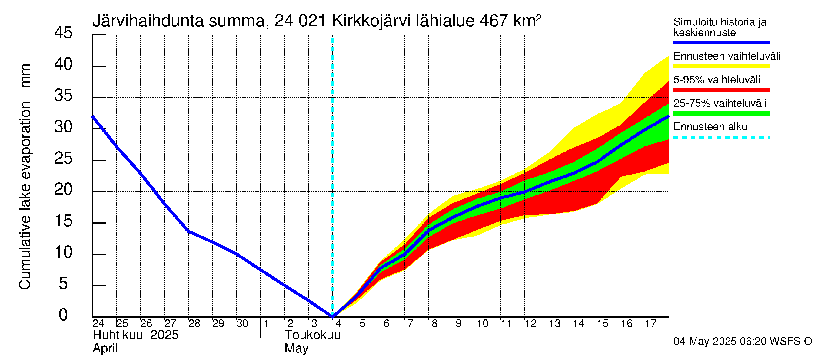 Kiskonjoen vesistöalue - Kirkkojärvi: Järvihaihdunta - summa