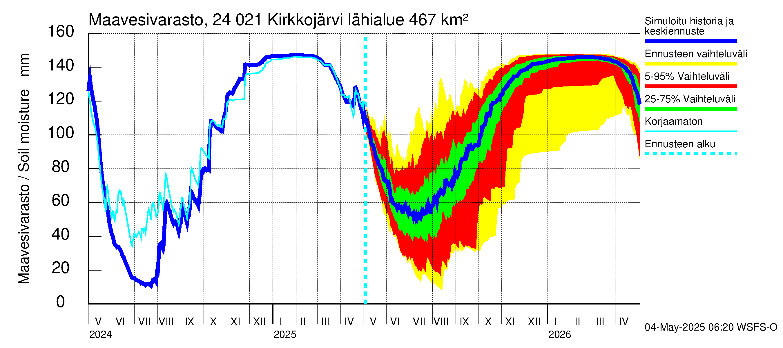 Kiskonjoen vesistöalue - Kirkkojärvi: Maavesivarasto