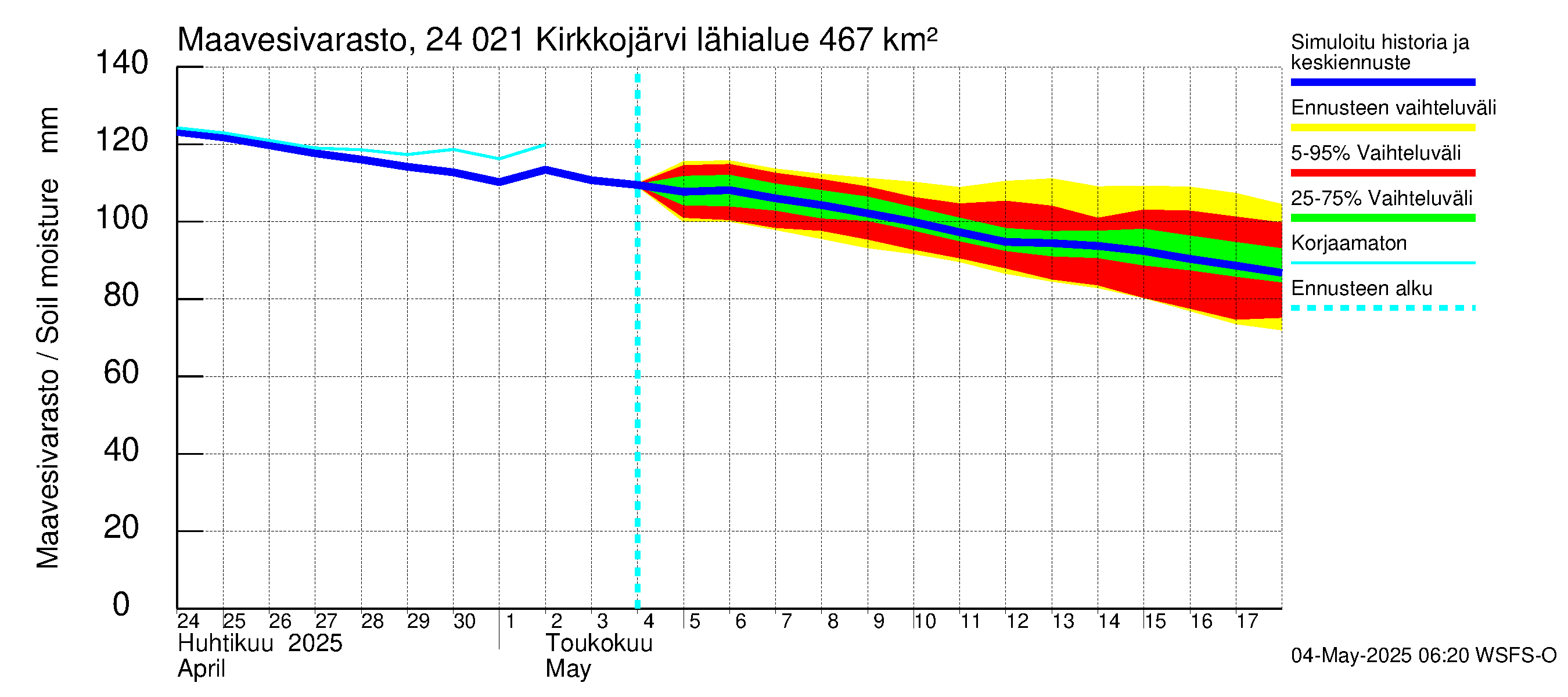 Kiskonjoen vesistöalue - Kirkkojärvi: Maavesivarasto