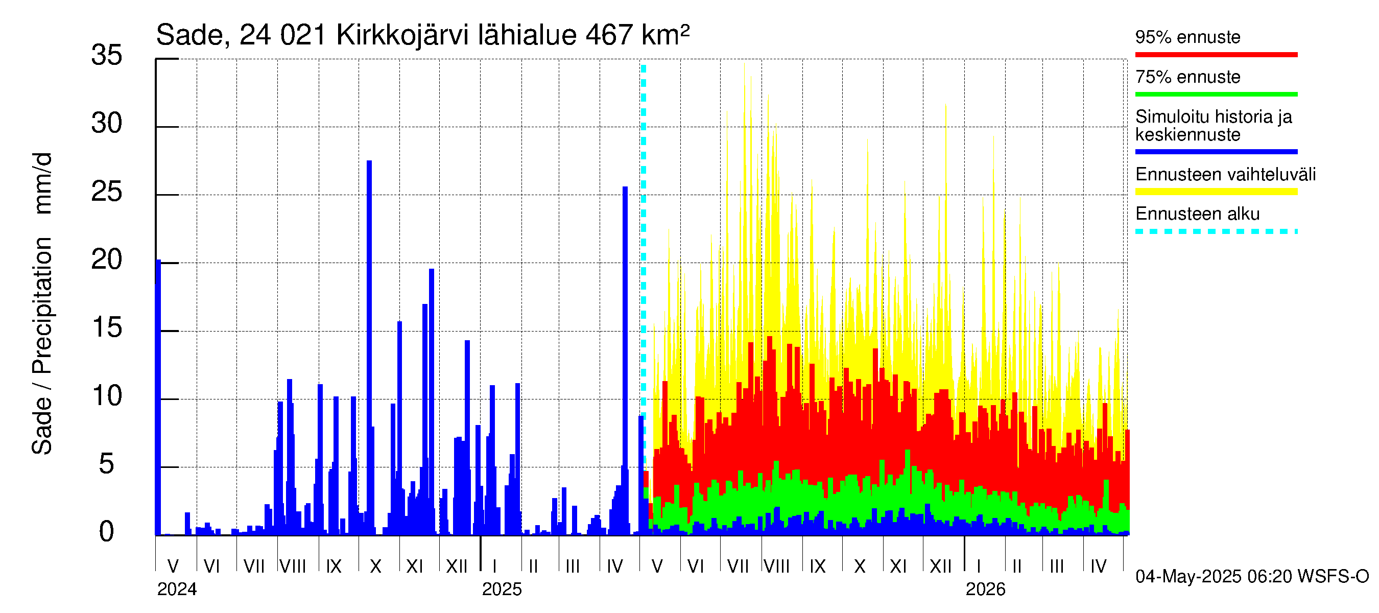 Kiskonjoen vesistöalue - Kirkkojärvi: Sade
