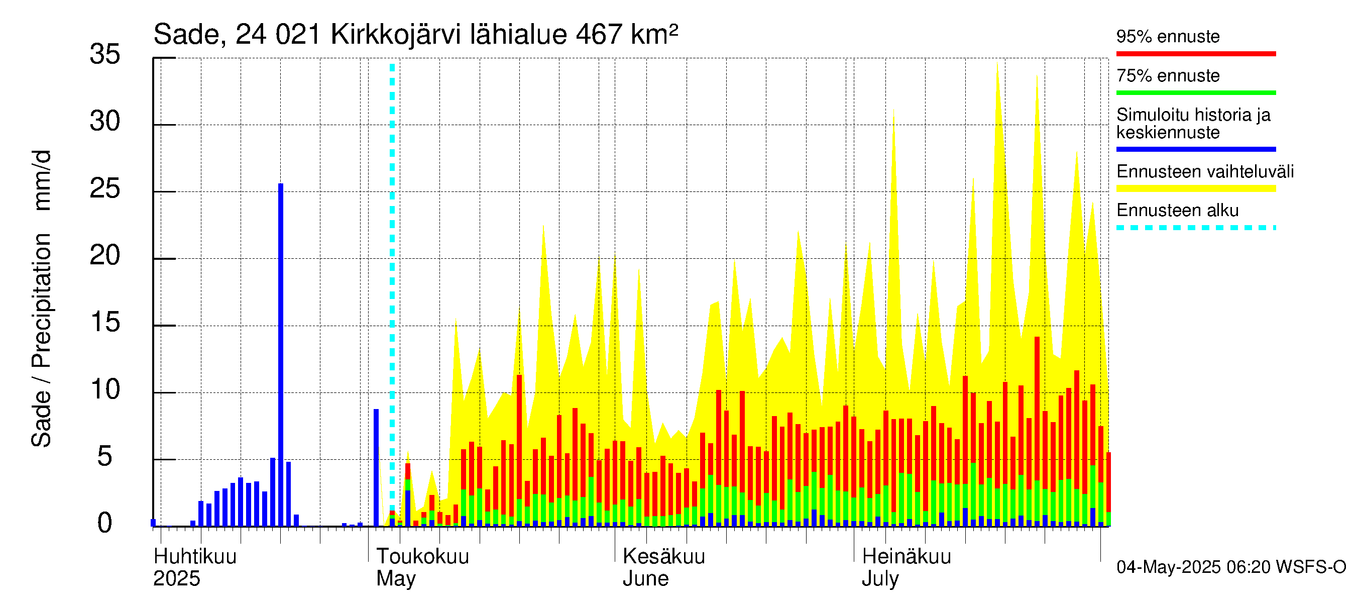 Kiskonjoen vesistöalue - Kirkkojärvi: Sade