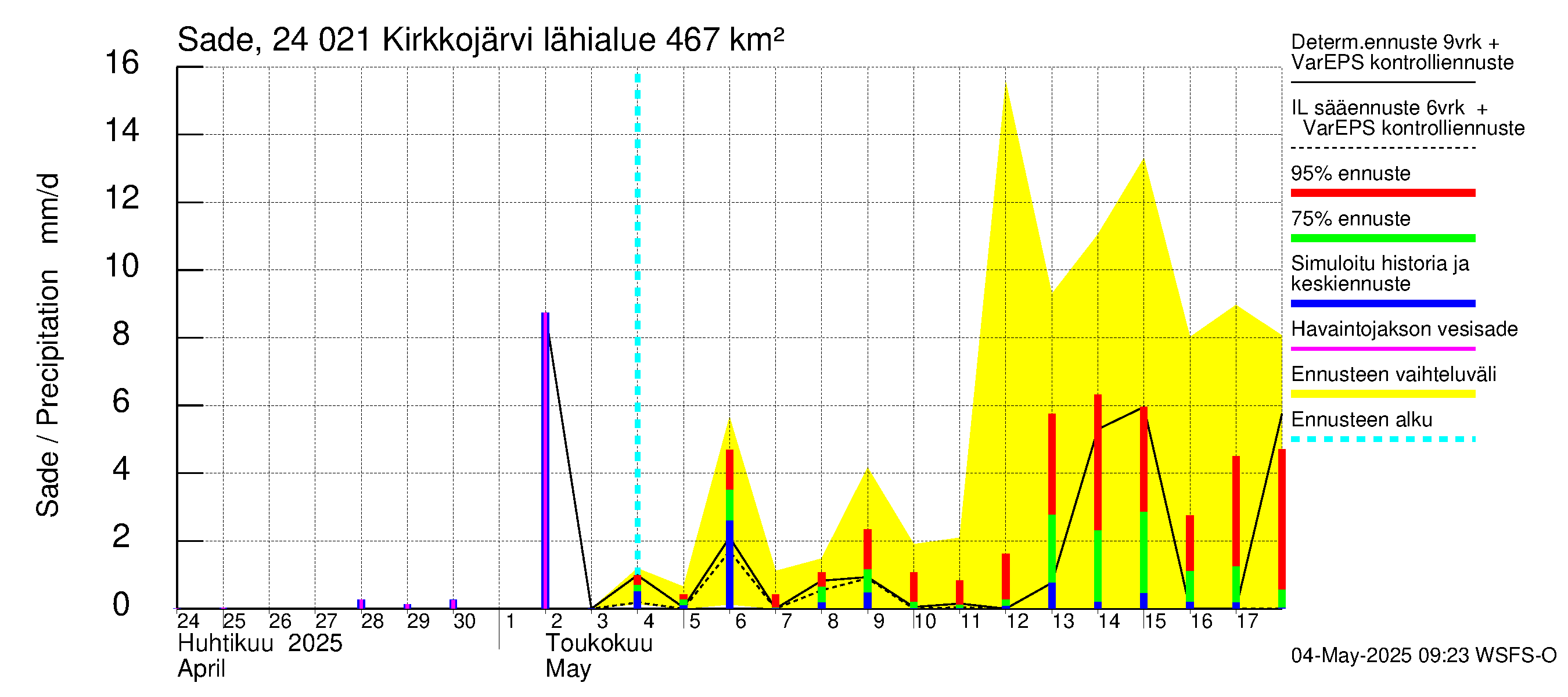 Kiskonjoen vesistöalue - Kirkkojärvi: Sade