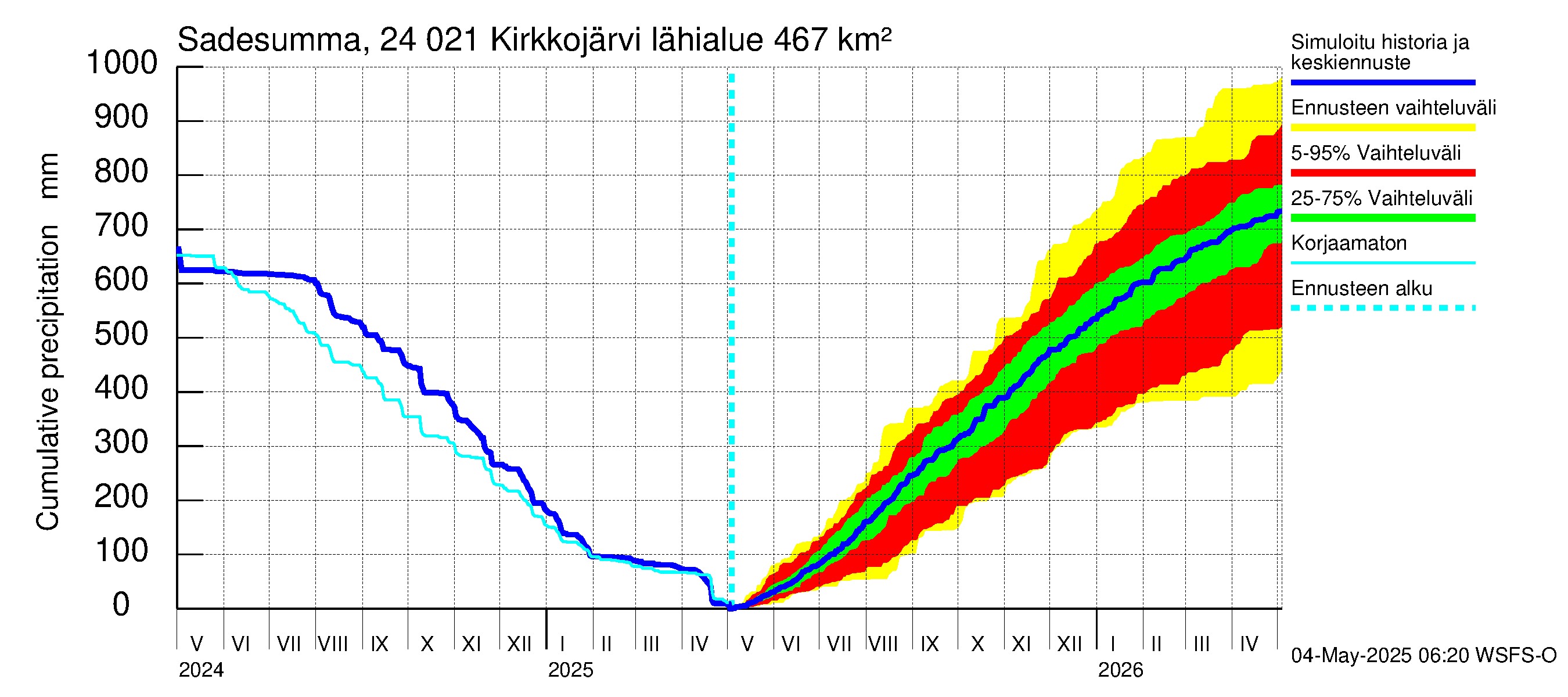 Kiskonjoen vesistöalue - Kirkkojärvi: Sade - summa