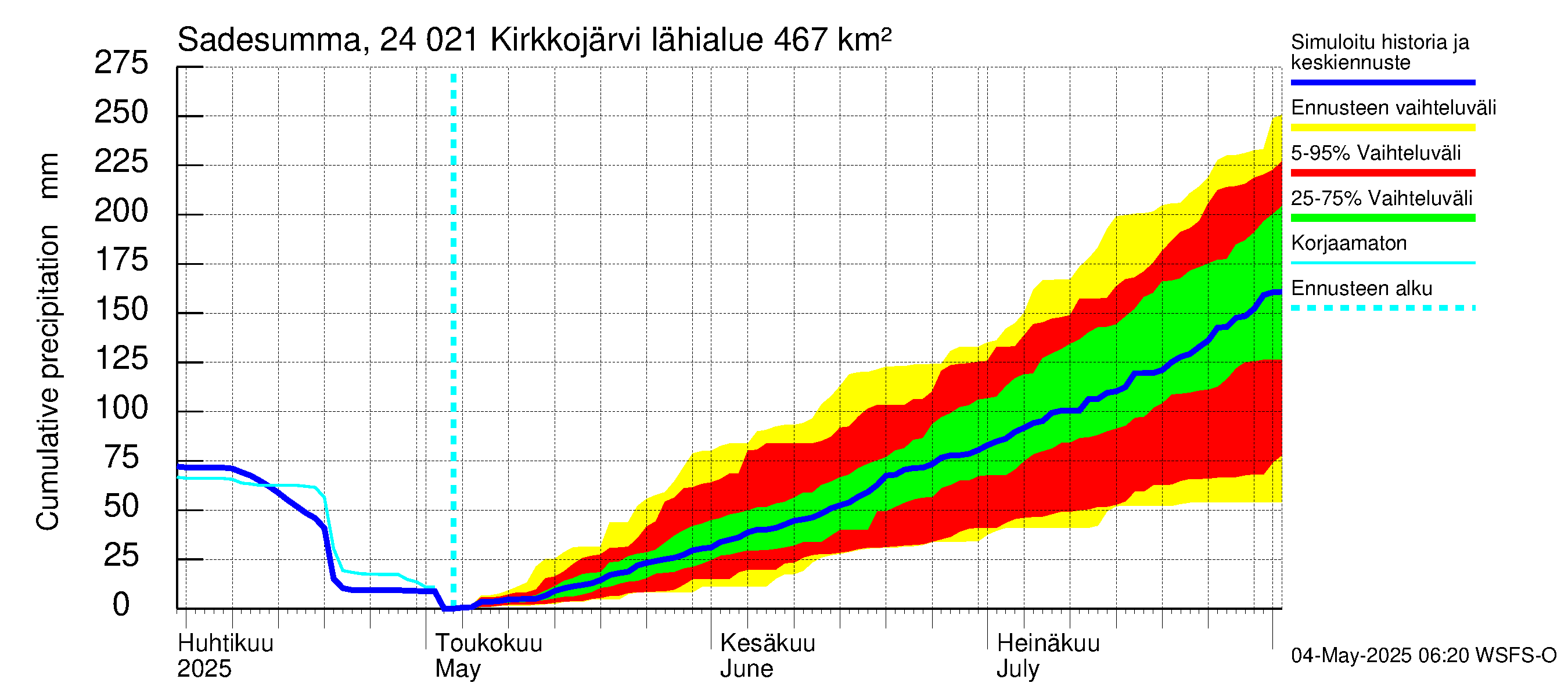Kiskonjoen vesistöalue - Kirkkojärvi: Sade - summa