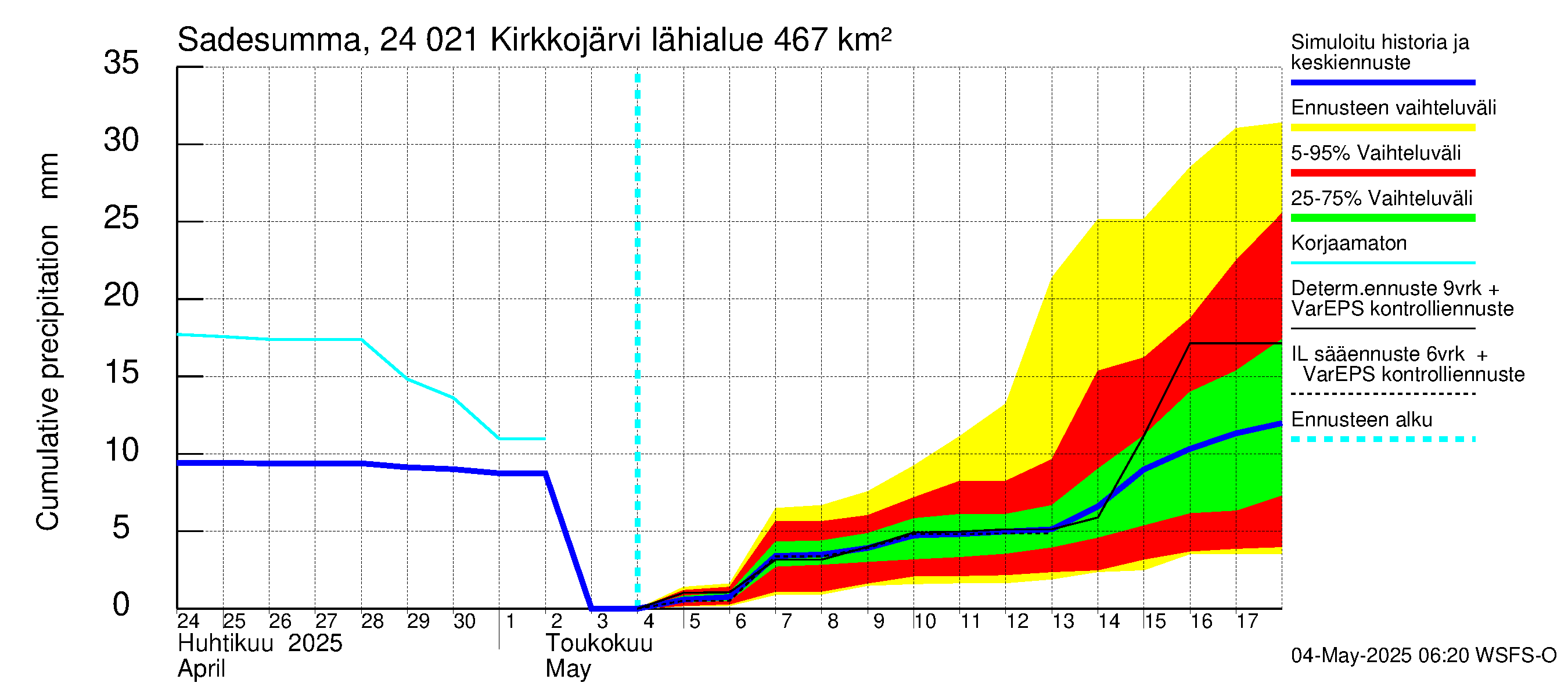 Kiskonjoen vesistöalue - Kirkkojärvi: Sade - summa